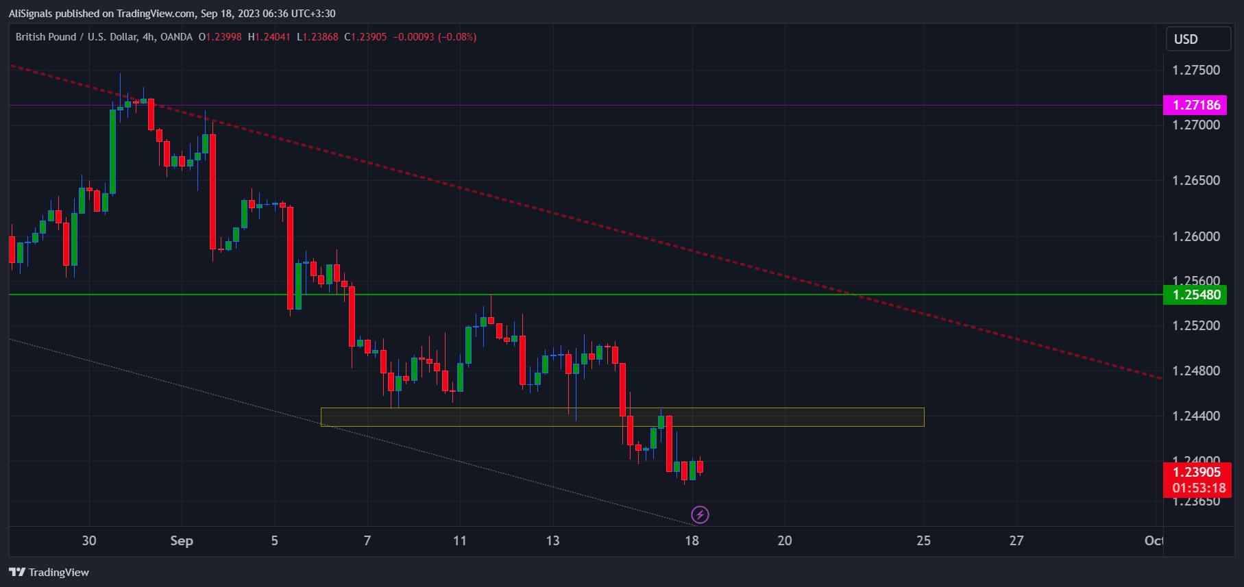 OANDA:GBPUSD Chart Image by AliSignals