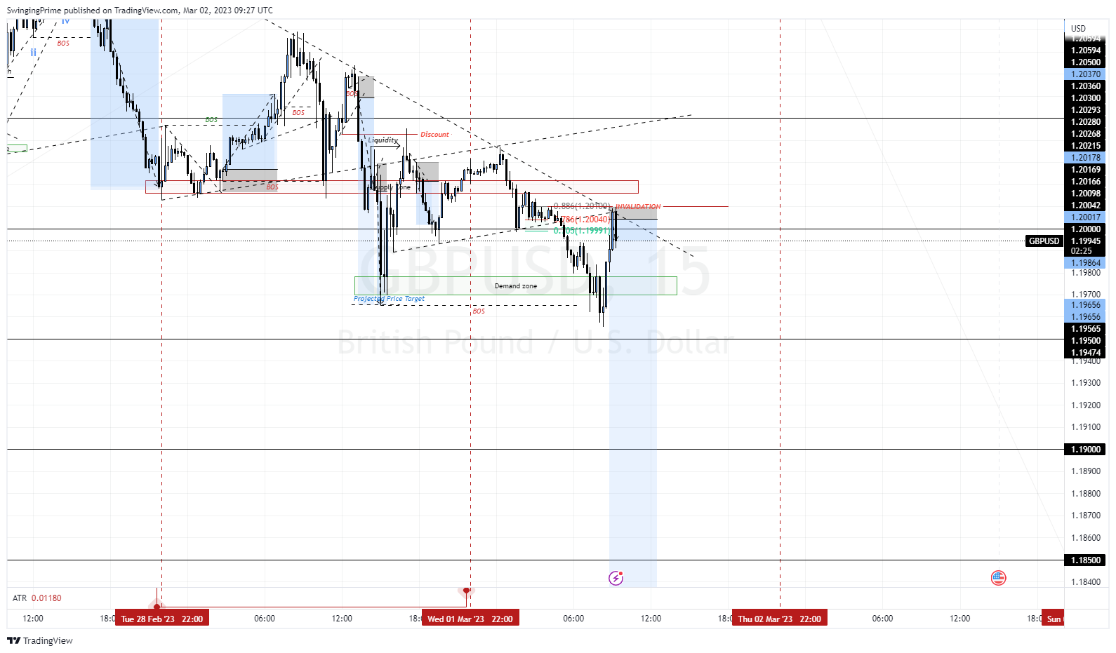 OANDA:GBPUSD Chart Image by SwingingPrime
