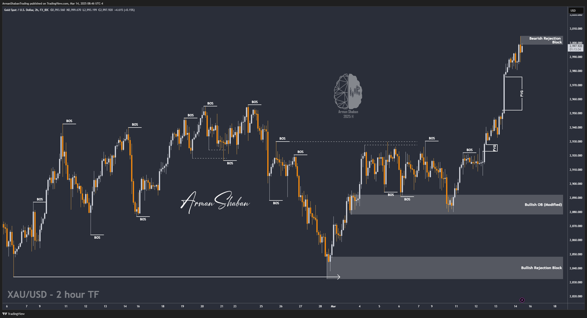 FX_IDC:XAUUSD Chart Image by ArmanShabanTrading