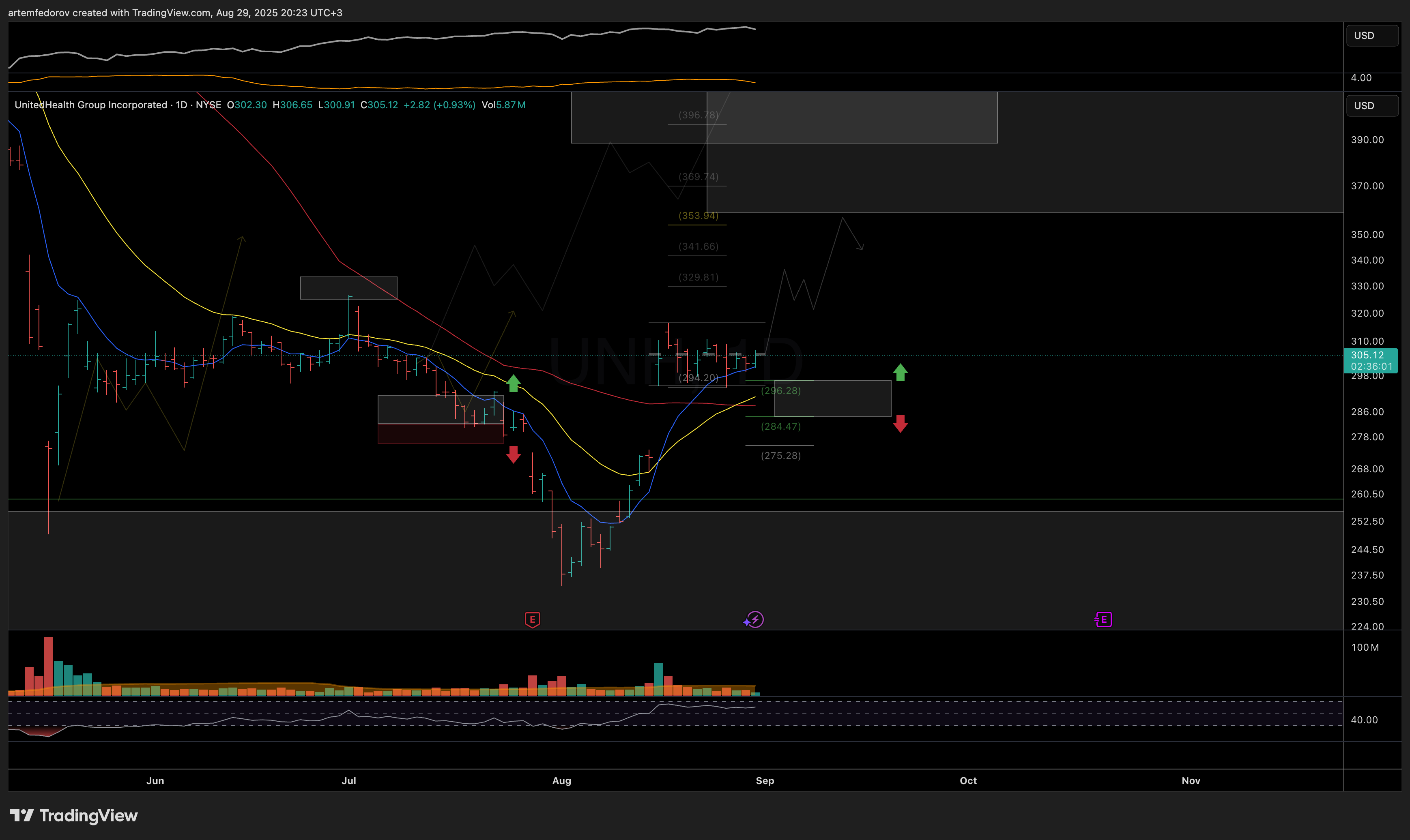NYSE:UNH Chart Image by artemfedorov
