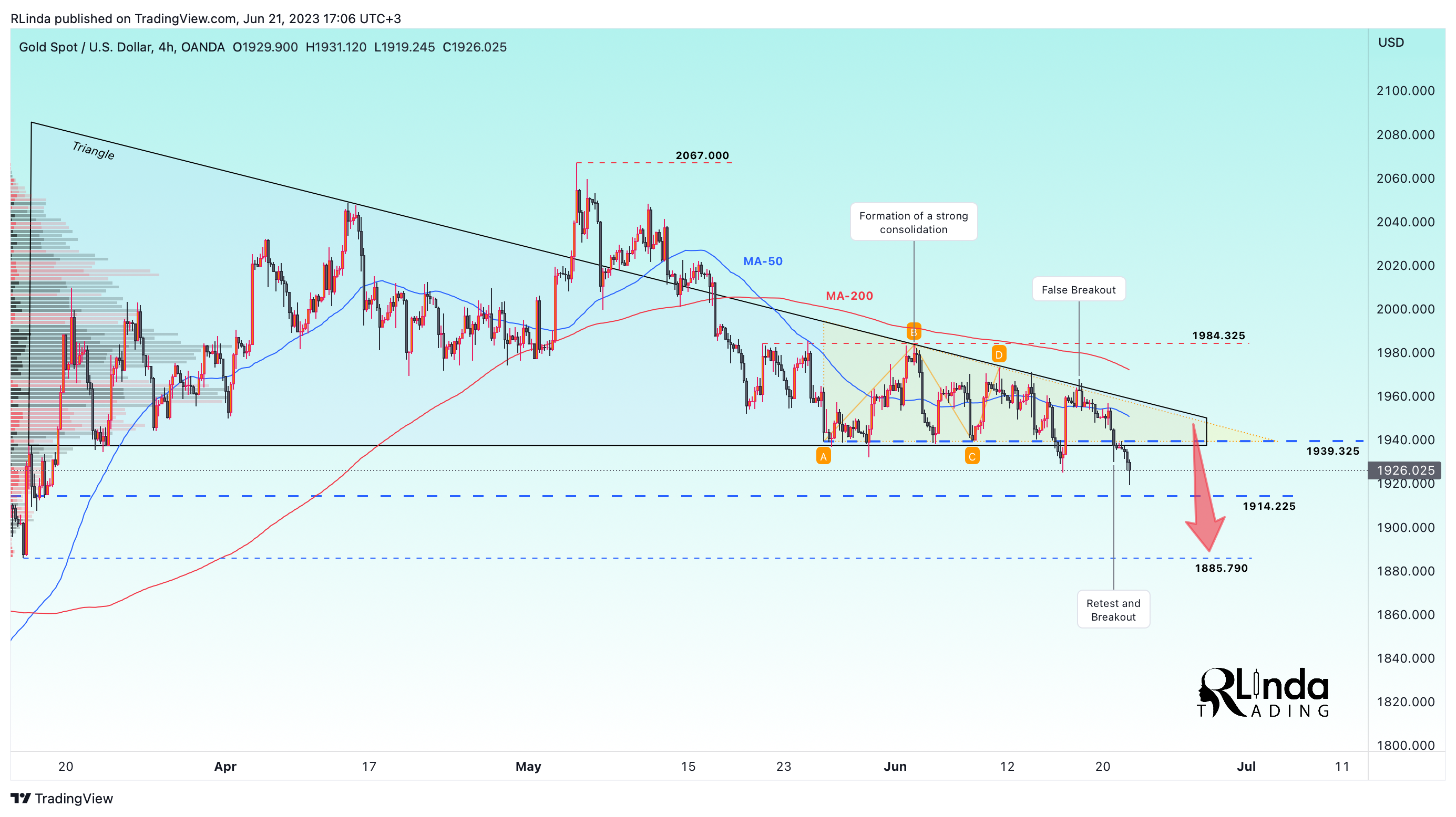OANDA:XAUUSD Chart Image by RLinda