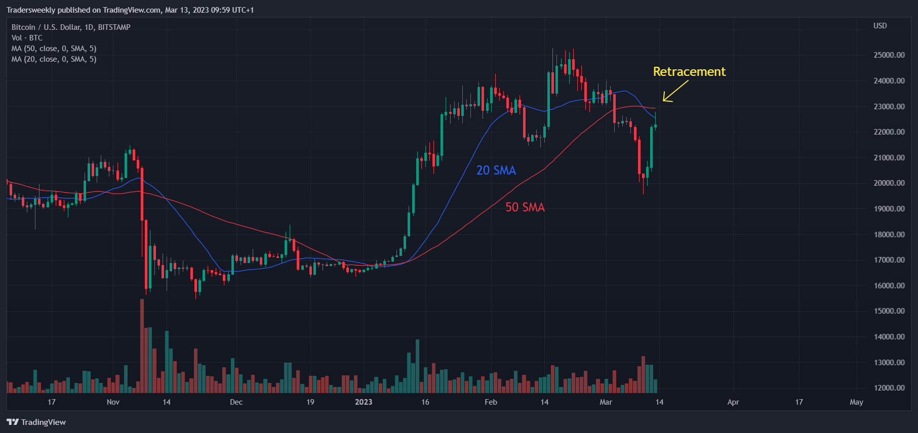 BITSTAMP:BTCUSD Chart Image by Tradersweekly