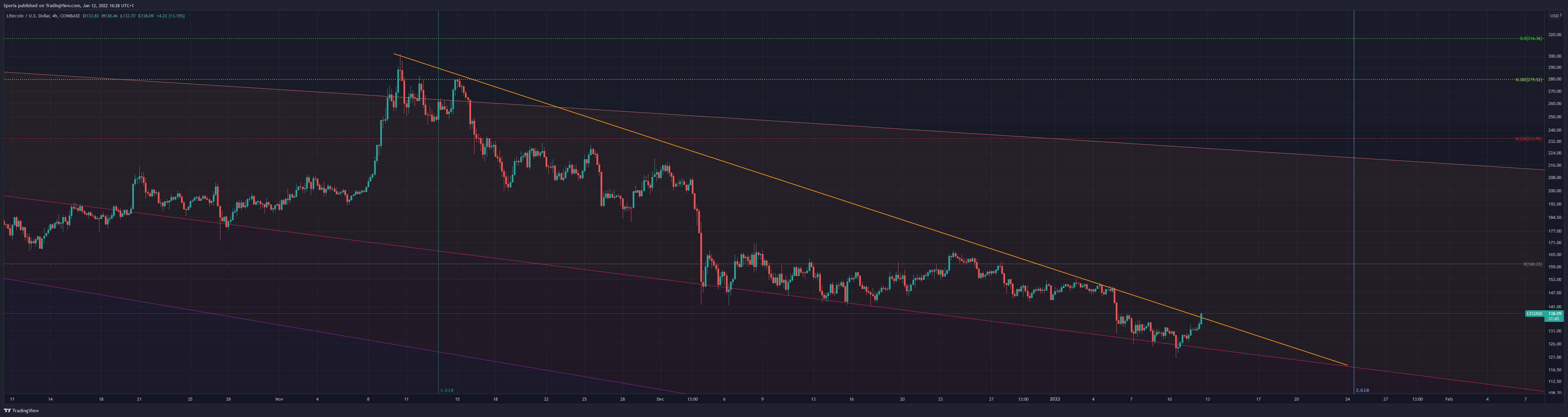 COINBASE:LTCUSD Chart Image by Sporia