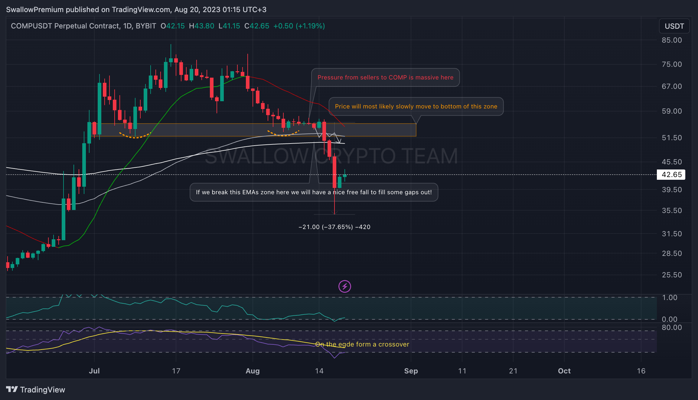 BYBIT:COMPUSDT.P Chart Image by SwallowAcademy
