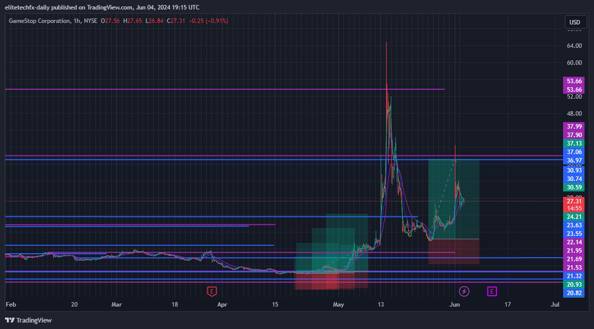 BATS:GME Chart Image by elitetechfx-daily