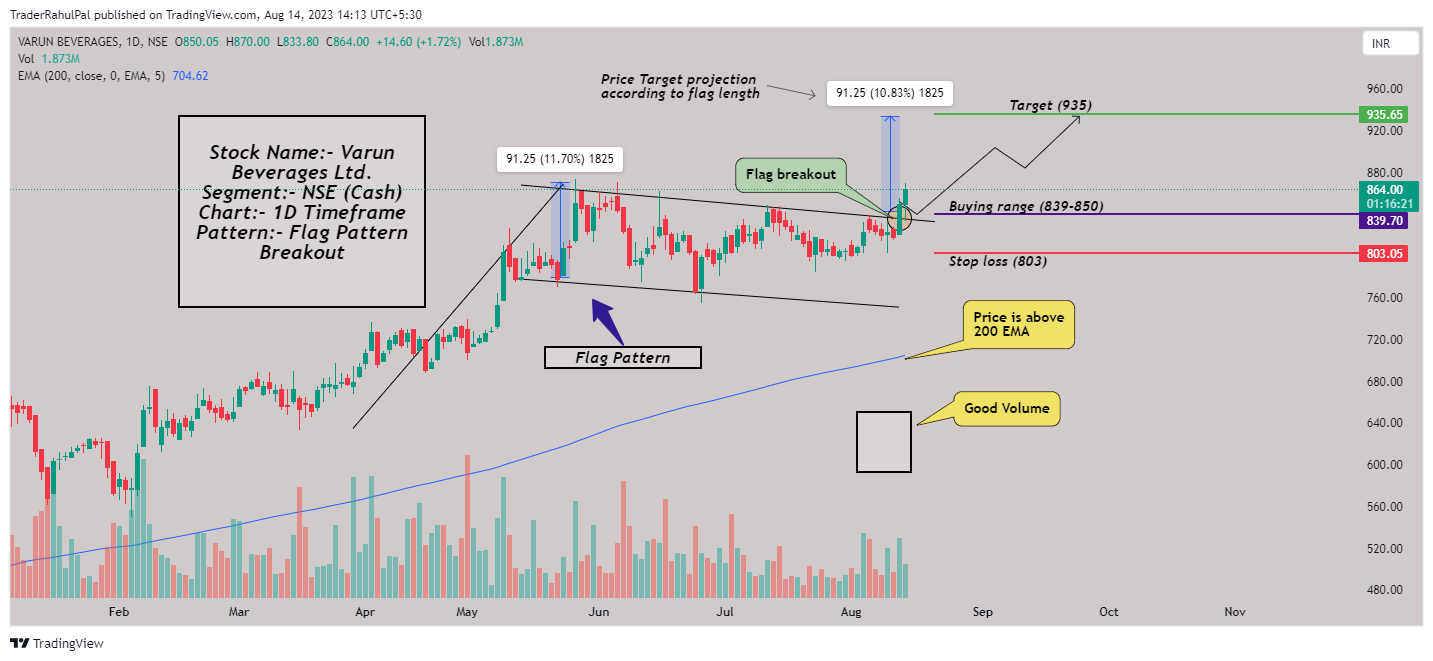 NSE:VBL Chart Image by TraderRahulPal