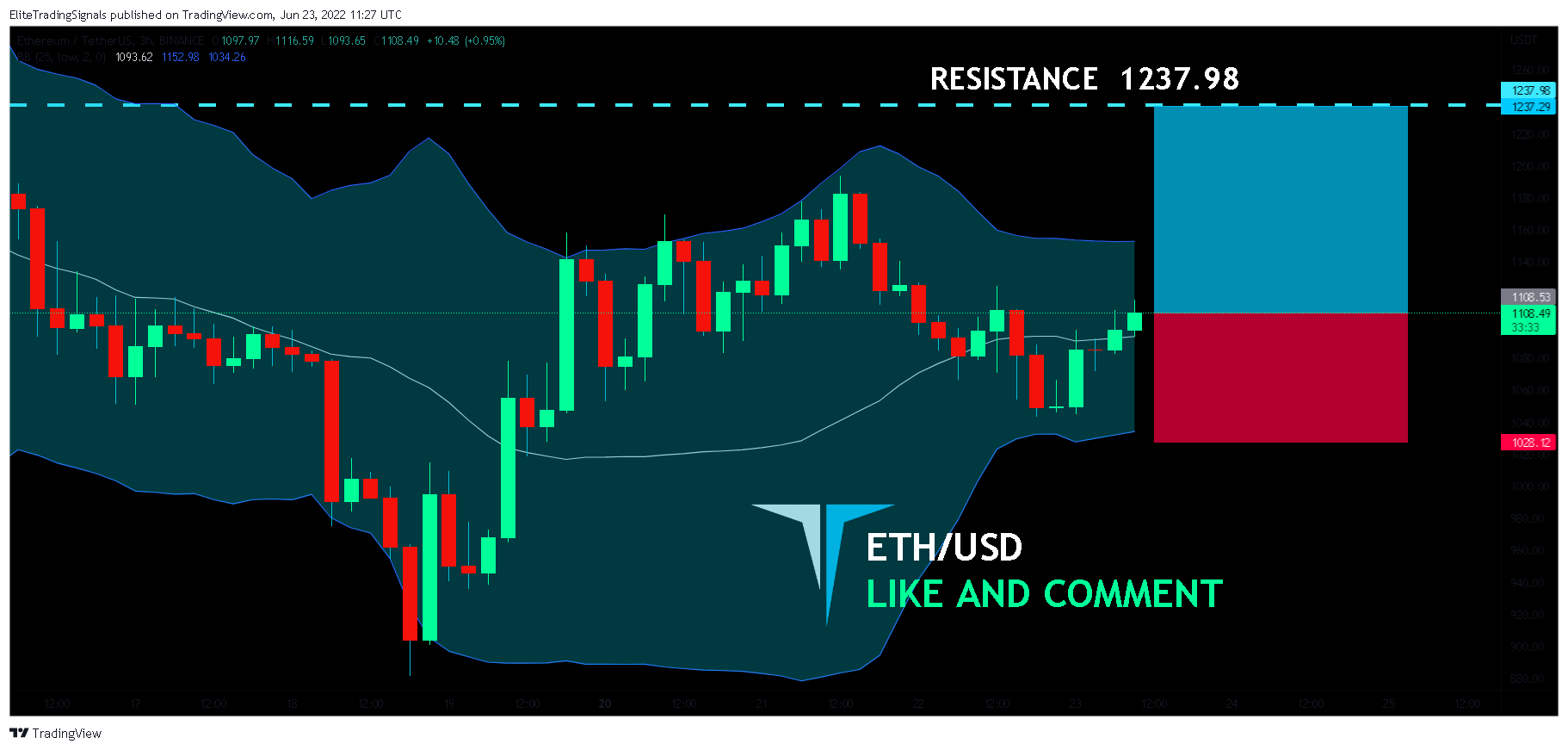 BINANCE:ETHUSDT Chart Image by EliteTradingSignals