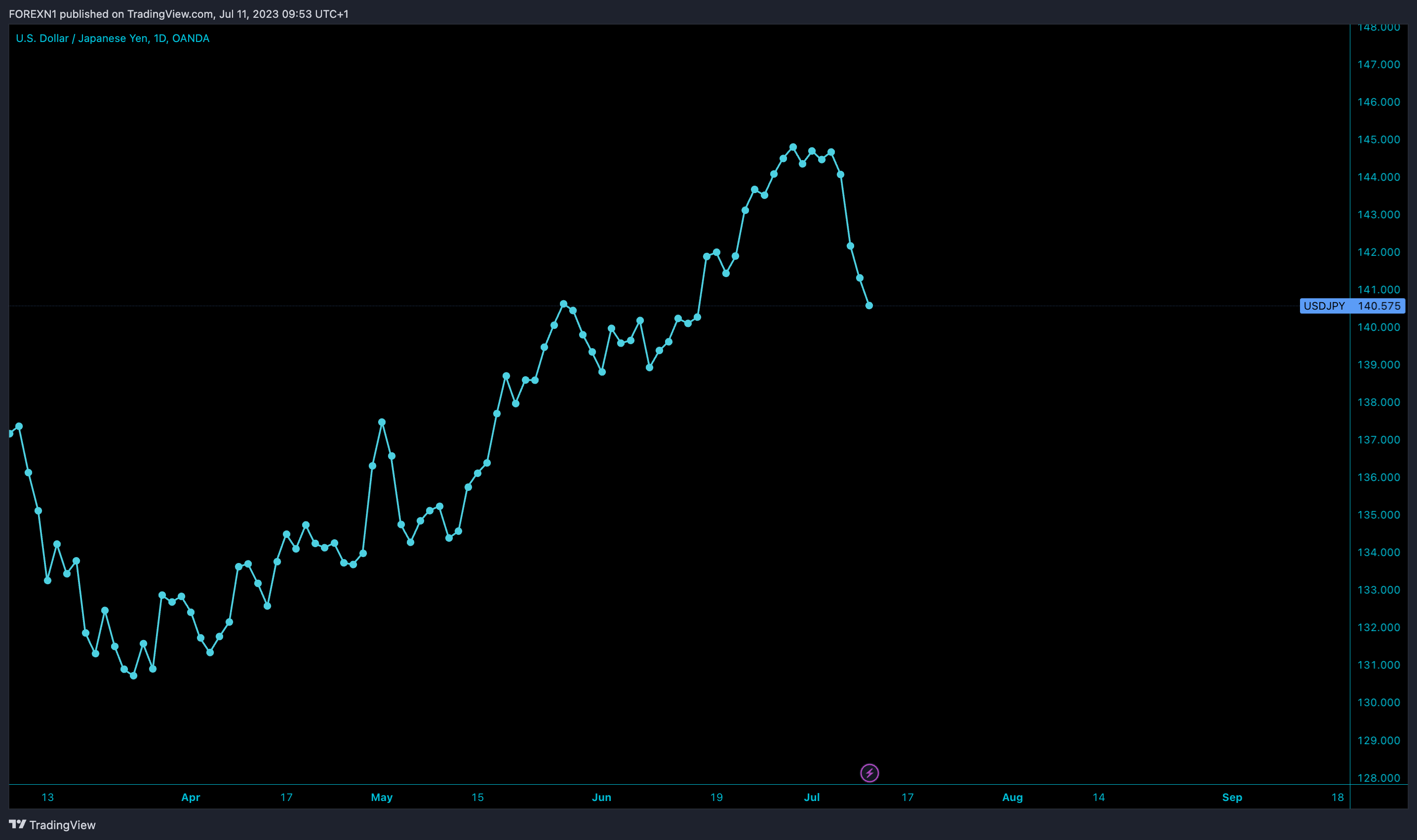 OANDA:USDJPY Chart Image by FOREXN1