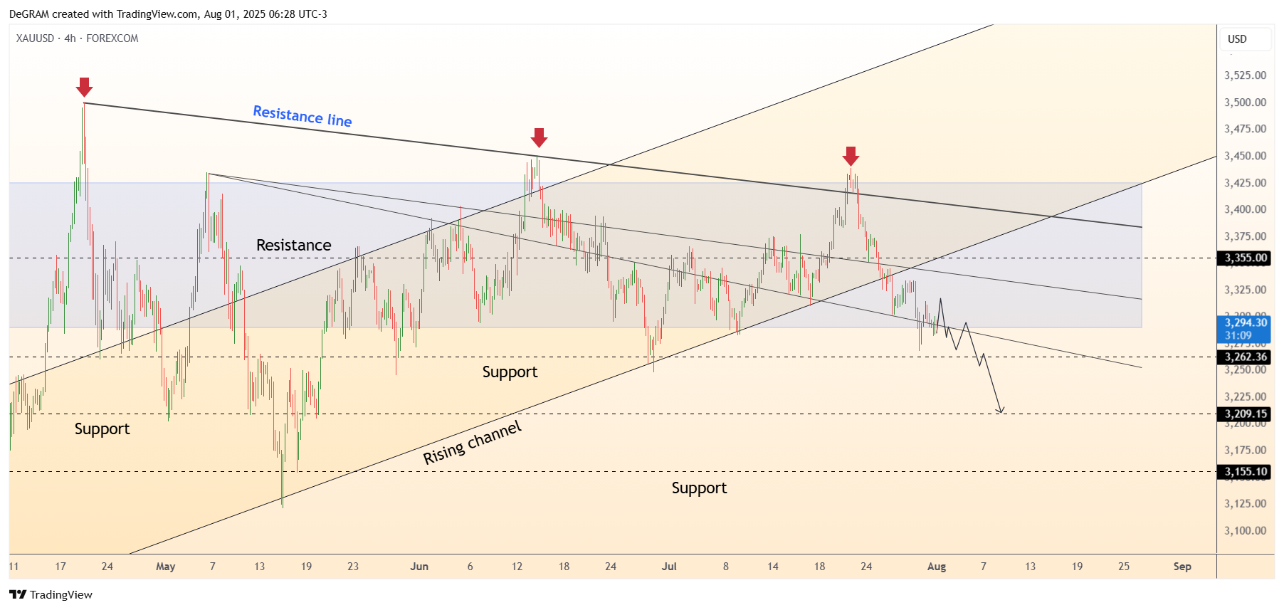 FOREXCOM:XAUUSD Chart Image by DeGRAM