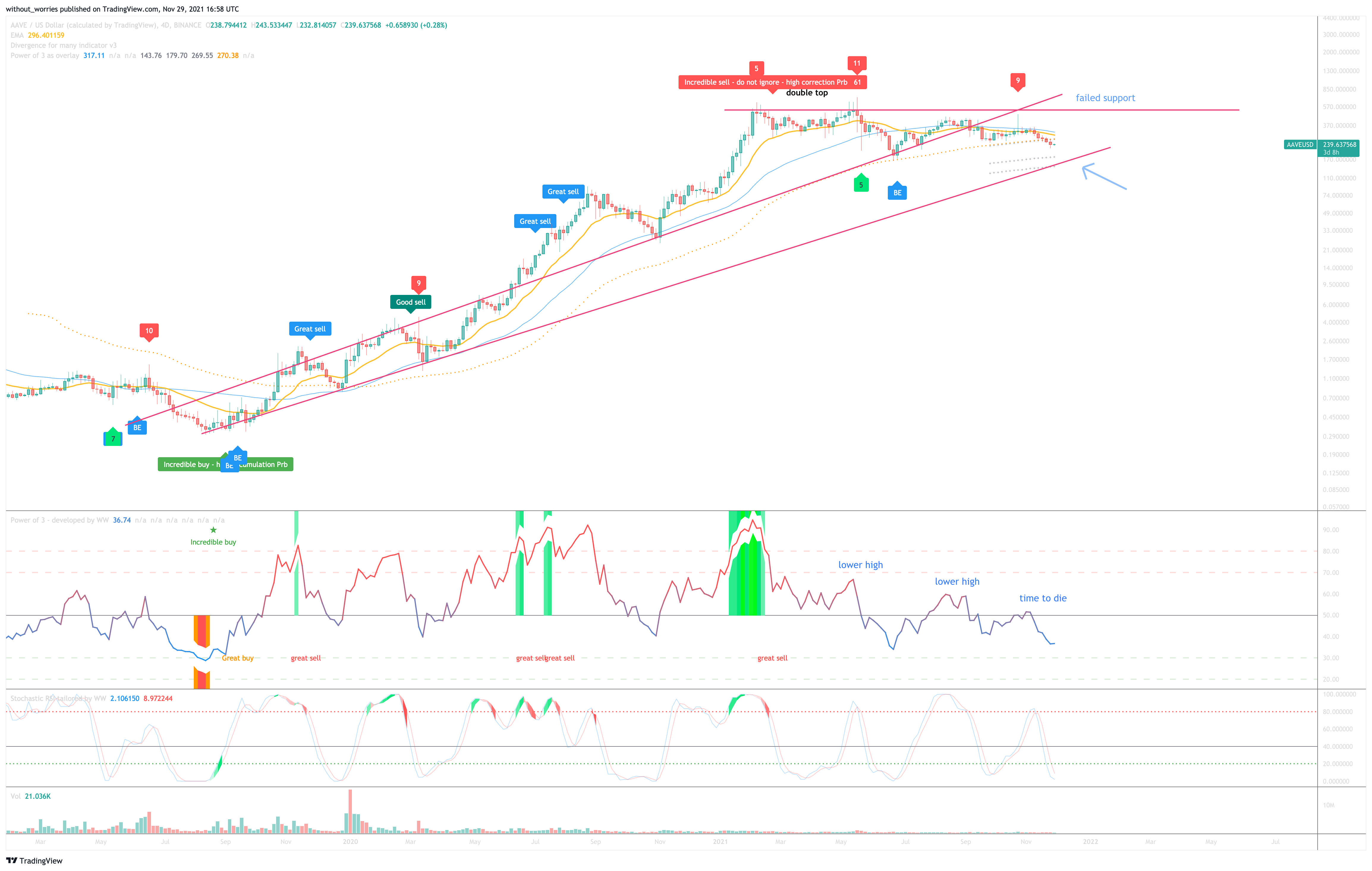 BINANCE:AAVEUSD Chart Image by without_worries