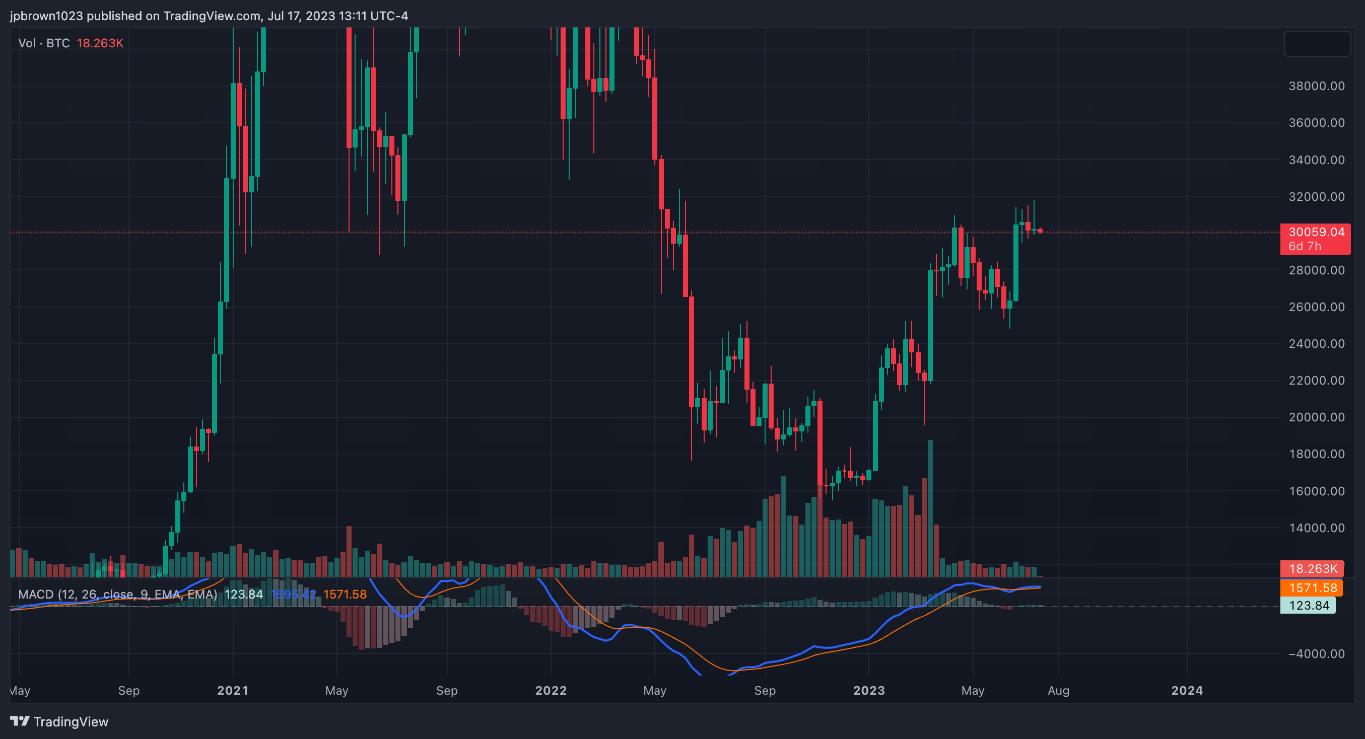 BINANCE:BTCUSDT Chart Image by jpbrown1023