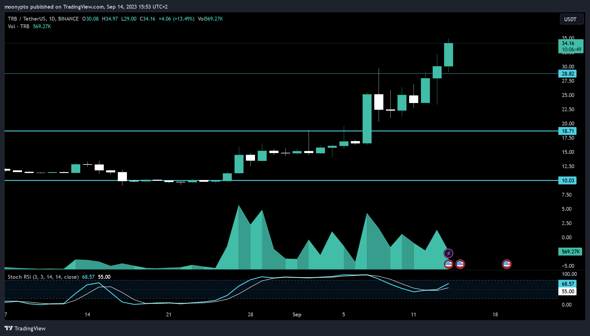 BINANCE:TRBUSDT Chart Image by moonypto