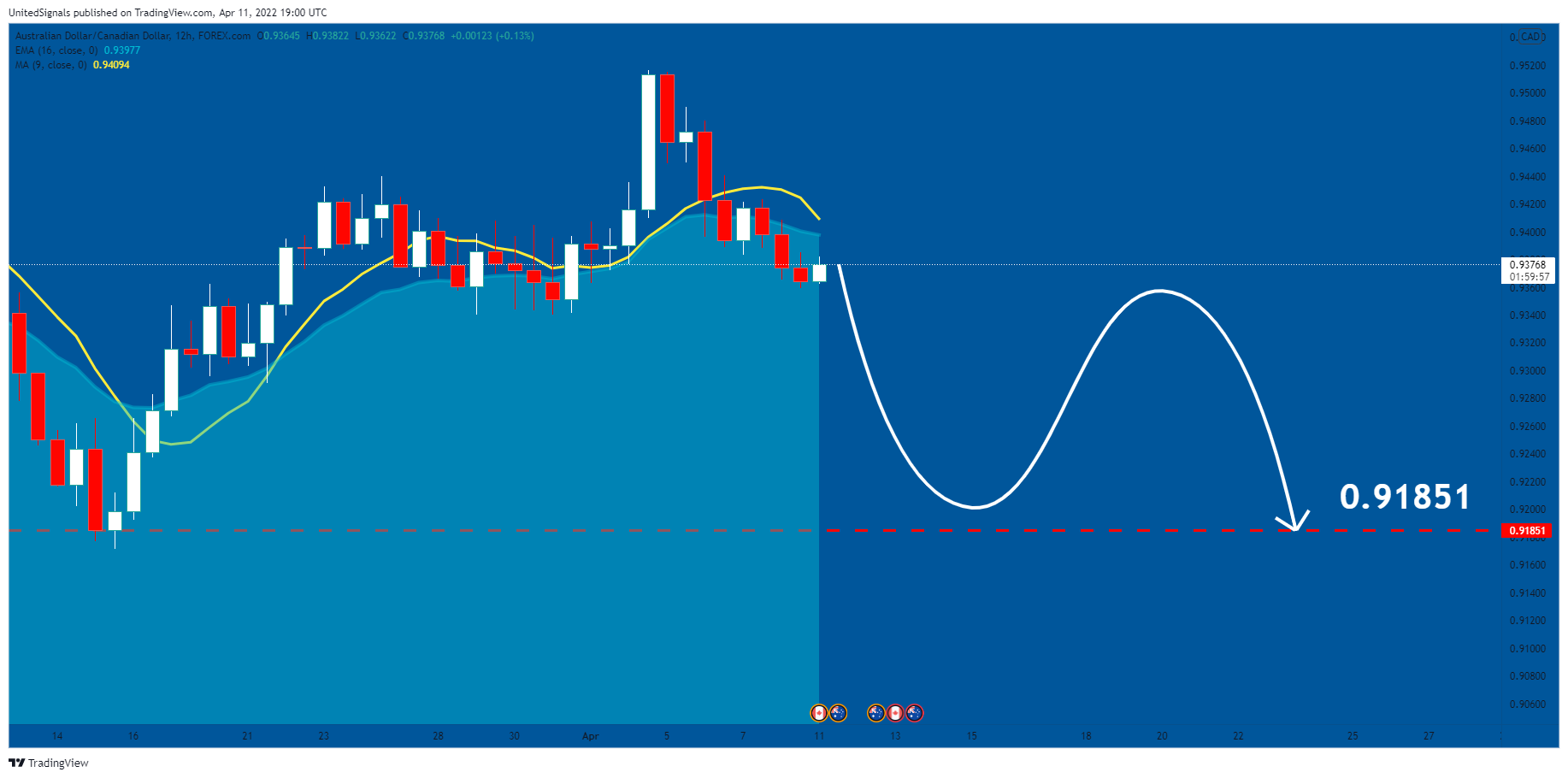FOREXCOM:AUDCAD Chart Image by UnitedSignals