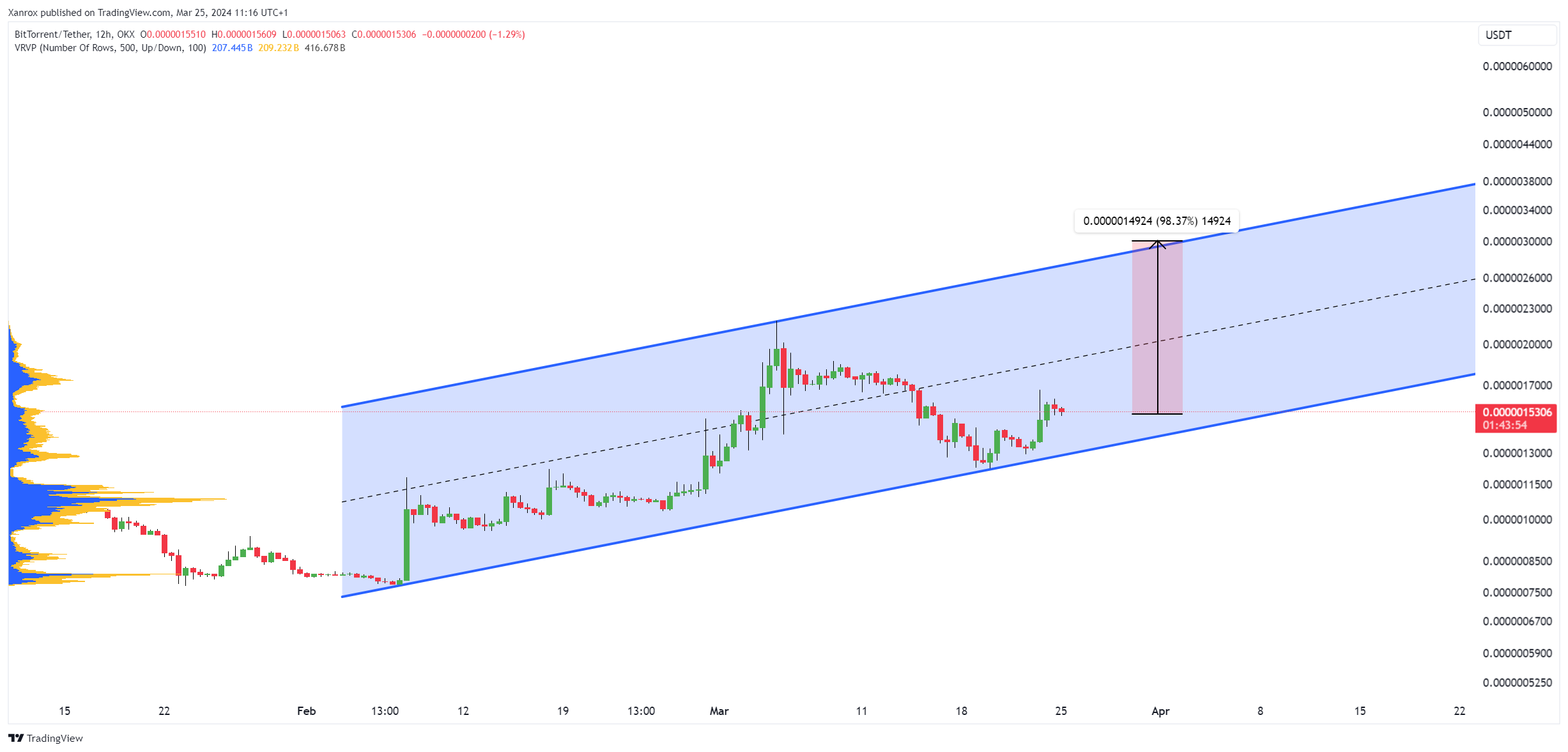 OKX:BTTUSDT Chart Image by Xanrox