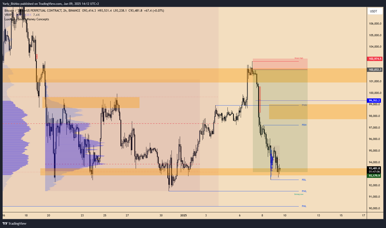 BINANCE:BTCUSDT.P Chart Image by Yuriy_Bishko