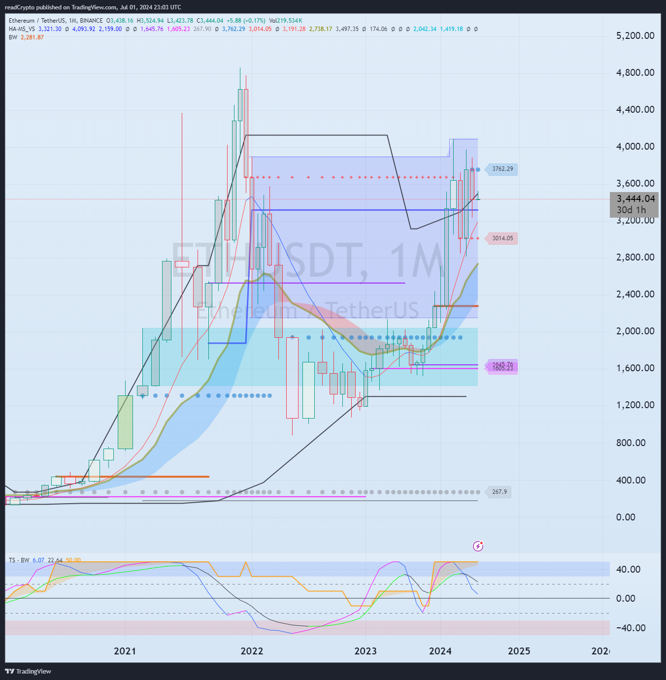 BINANCE:ETHUSDT Chart Image by readCrypto