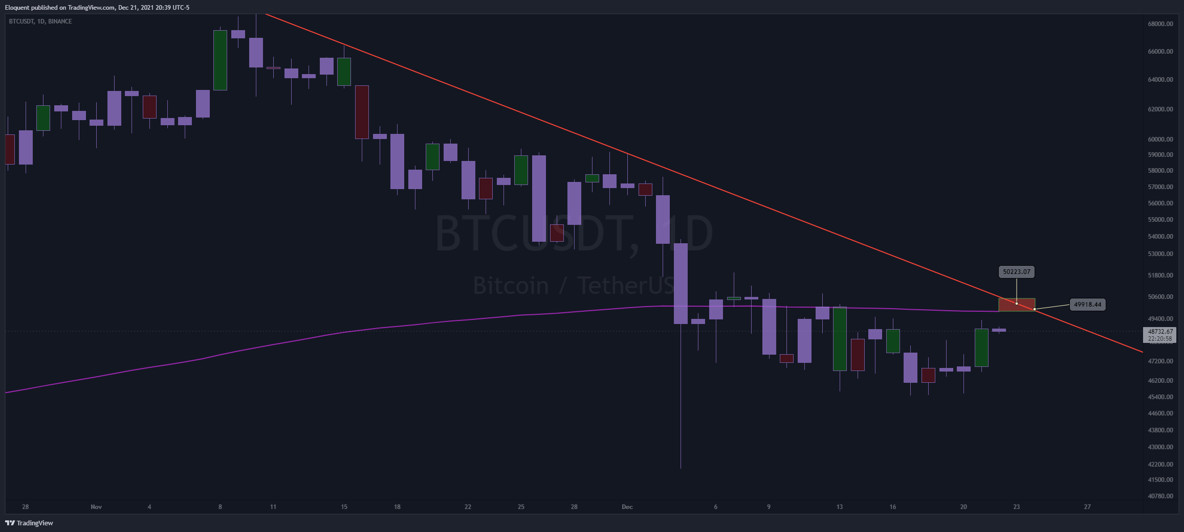 BINANCE:BTCUSDT Chart Image by notoriousbids
