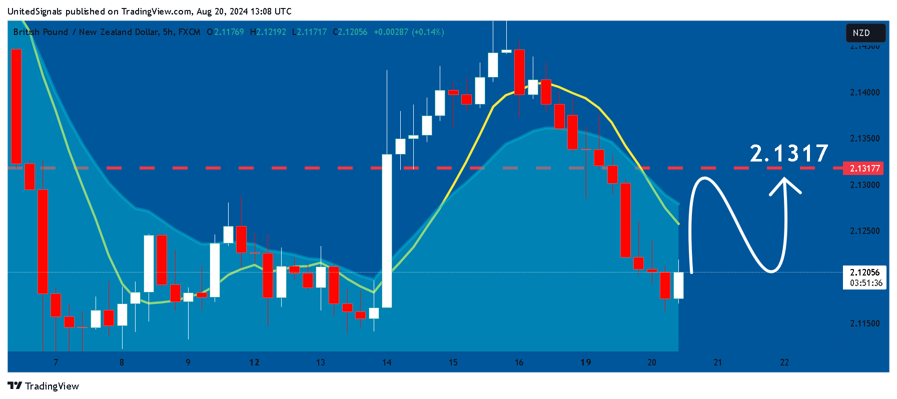FX:GBPNZD Chart Image by UnitedSignals