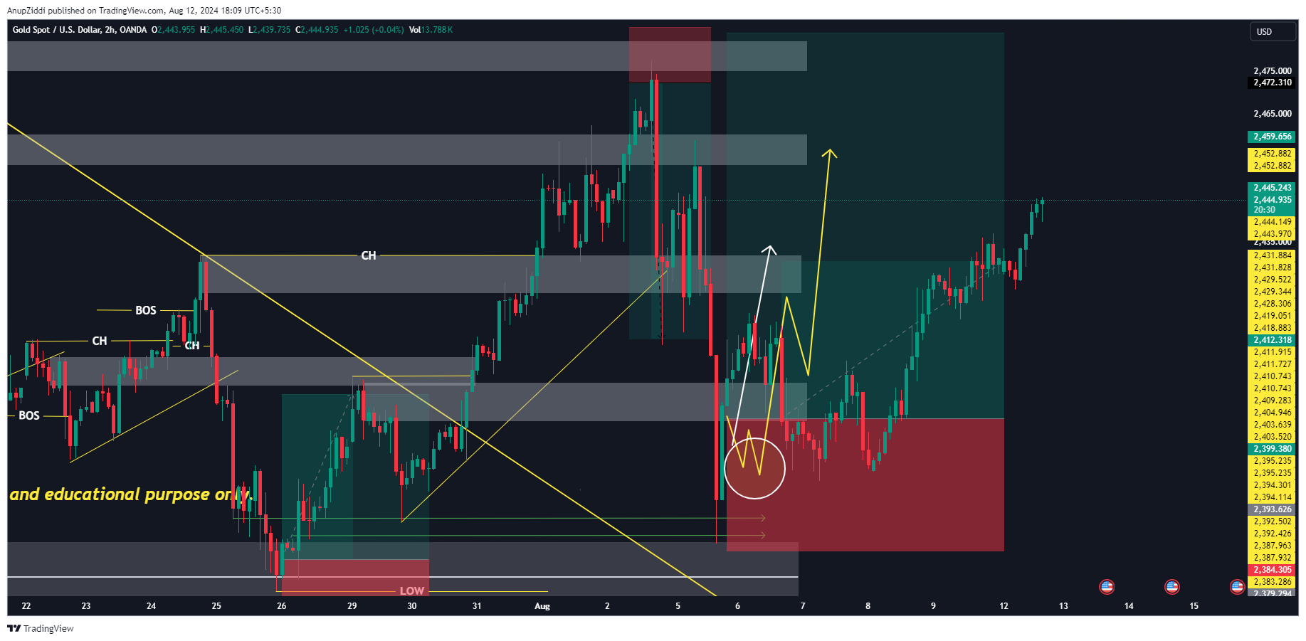 OANDA:XAUUSD Chart Image by AnupZiddi