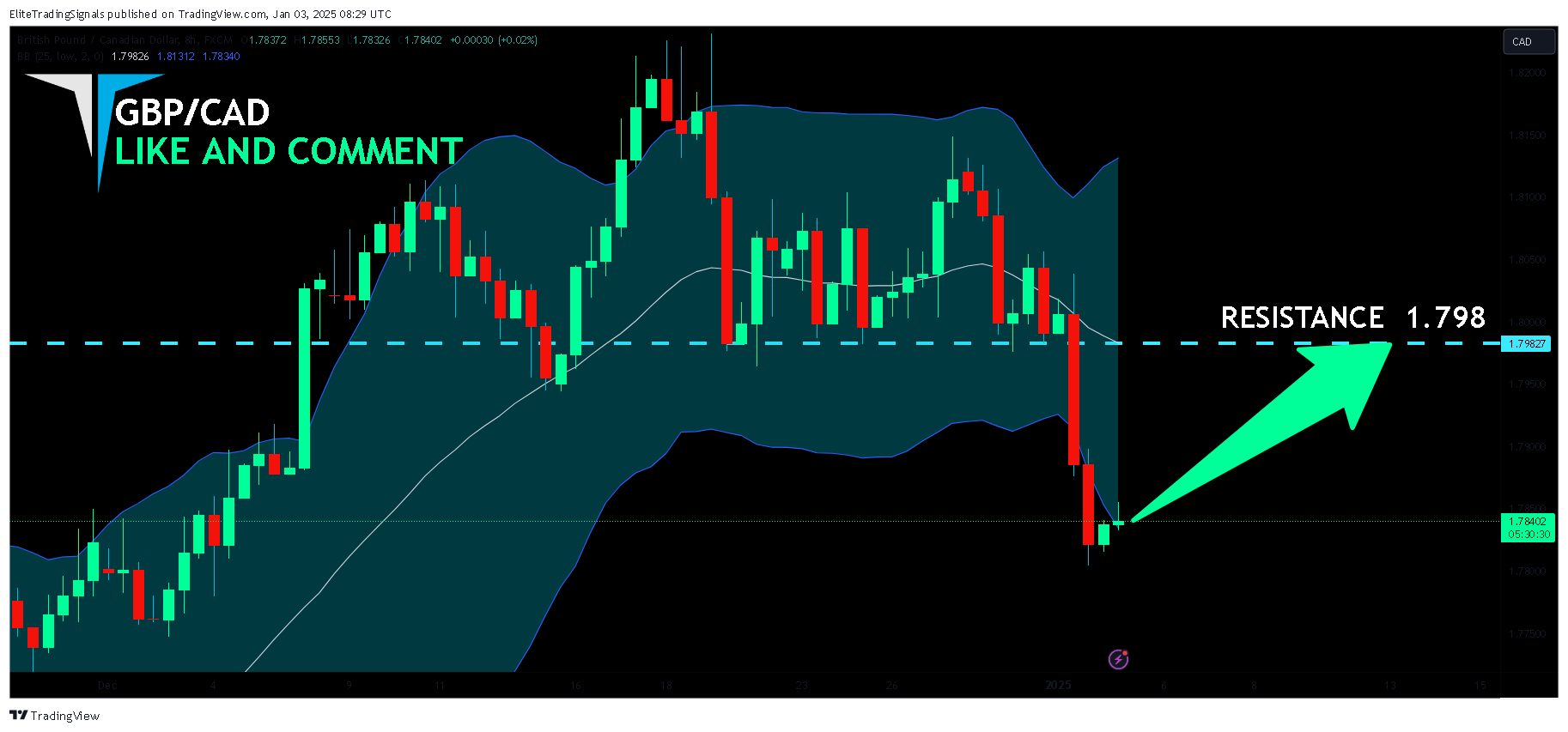 FX:GBPCAD Chart Image by EliteTradingSignals