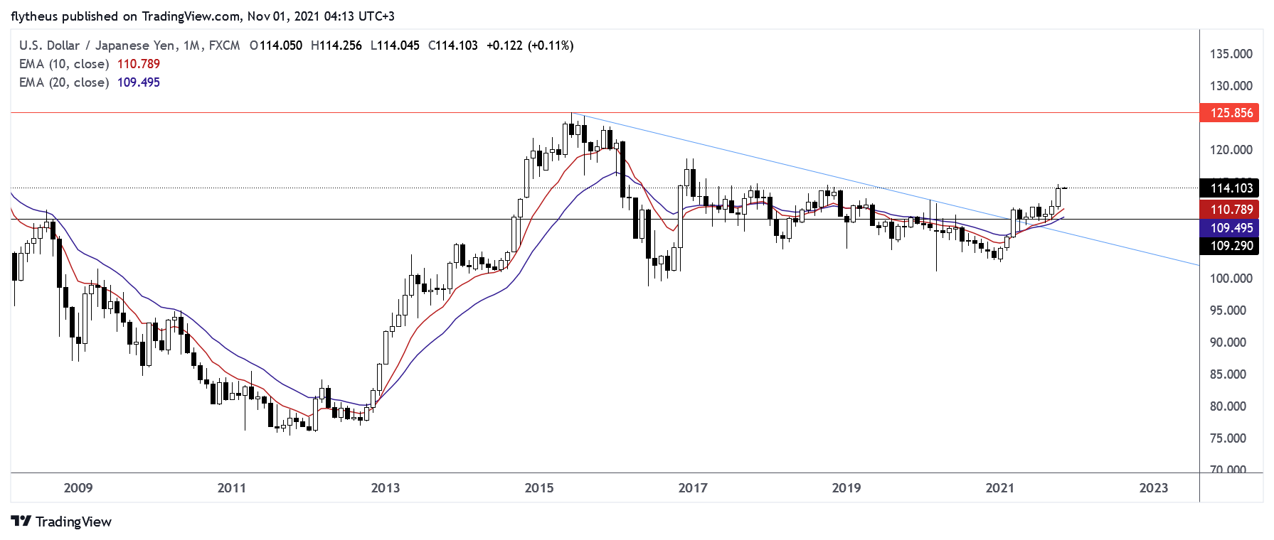 FX:USDJPY Chart Image by TradeLive-