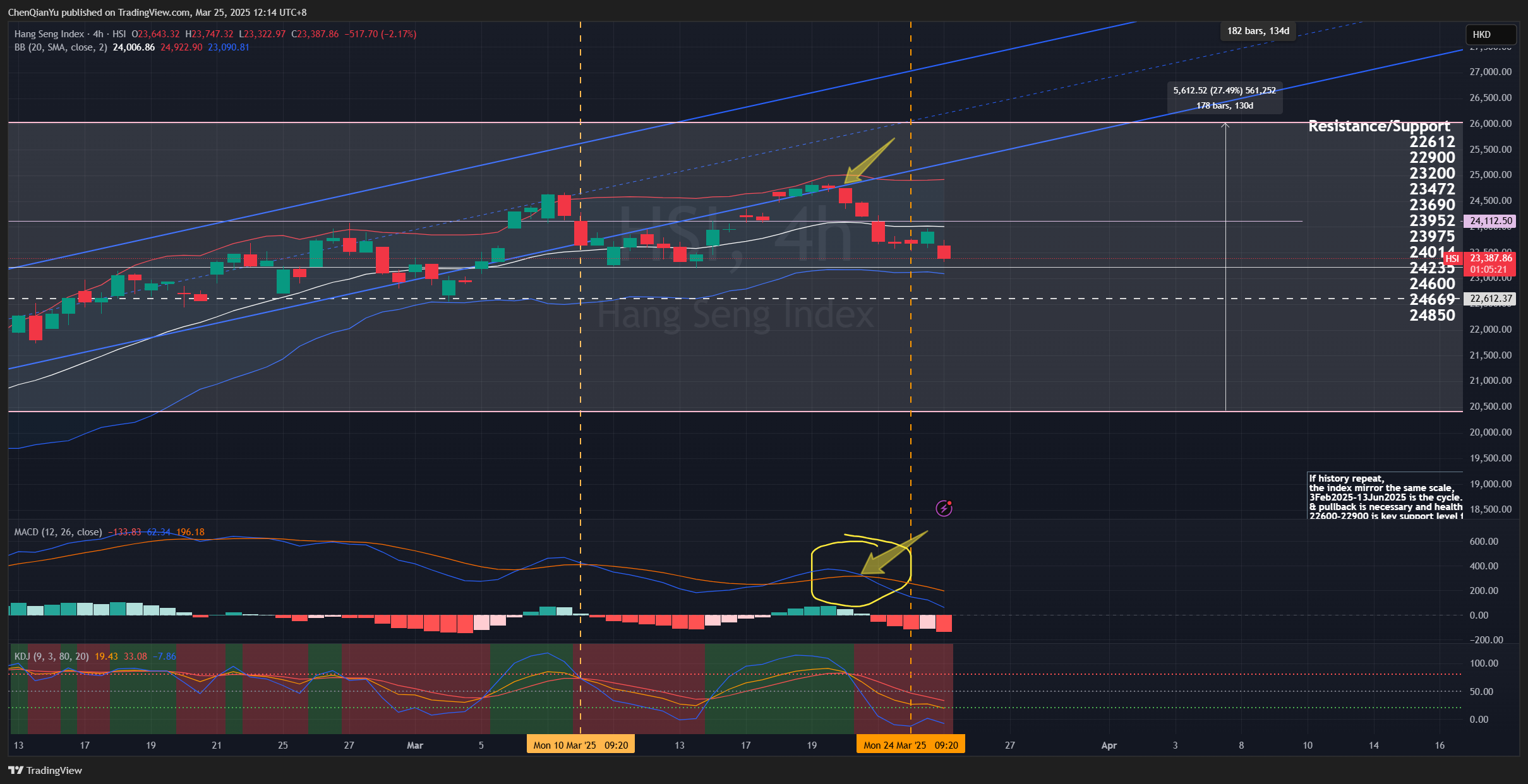 HSI:HSI Chart Image by ChenQianYu