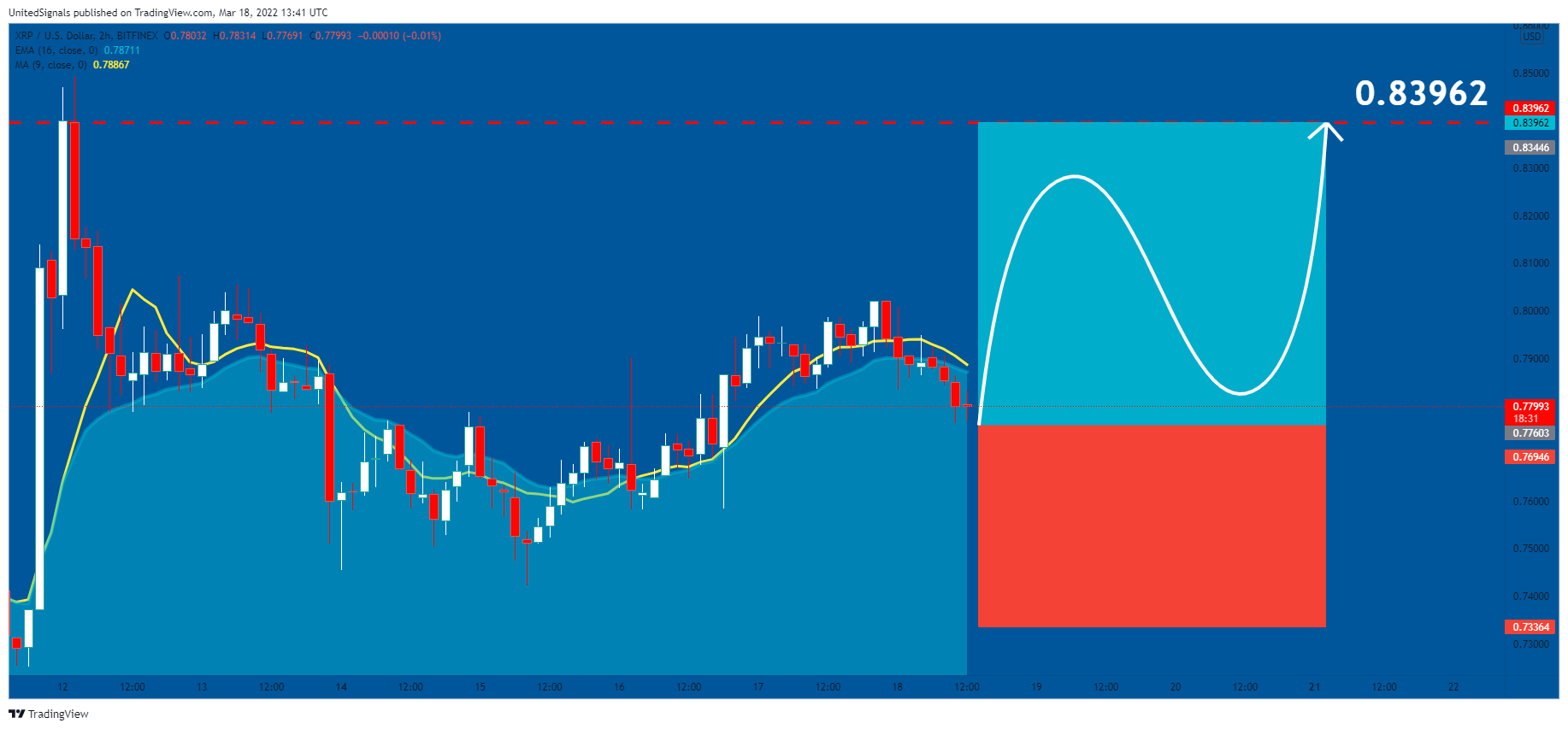 BITFINEX:XRPUSD Chart Image by UnitedSignals