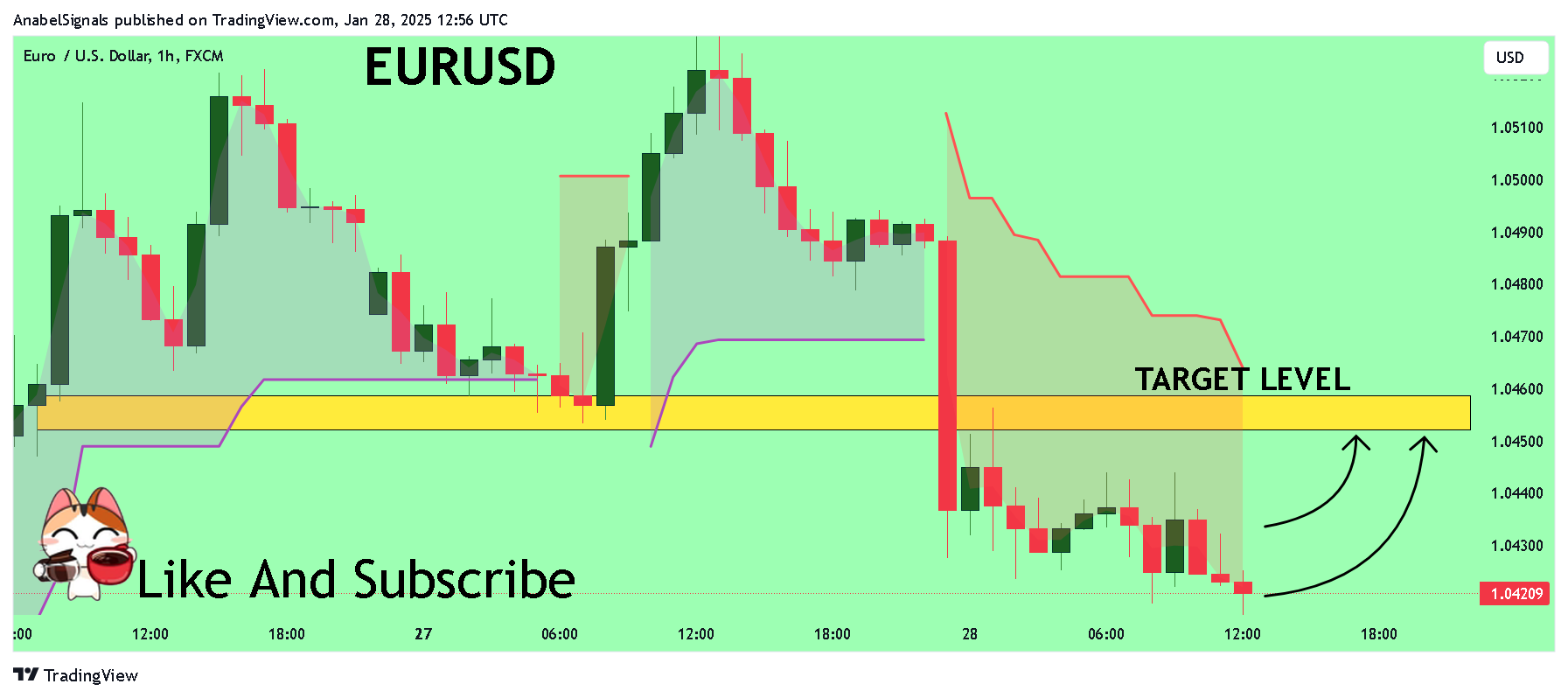 FX:EURUSD Chart Image by AnabelSignals