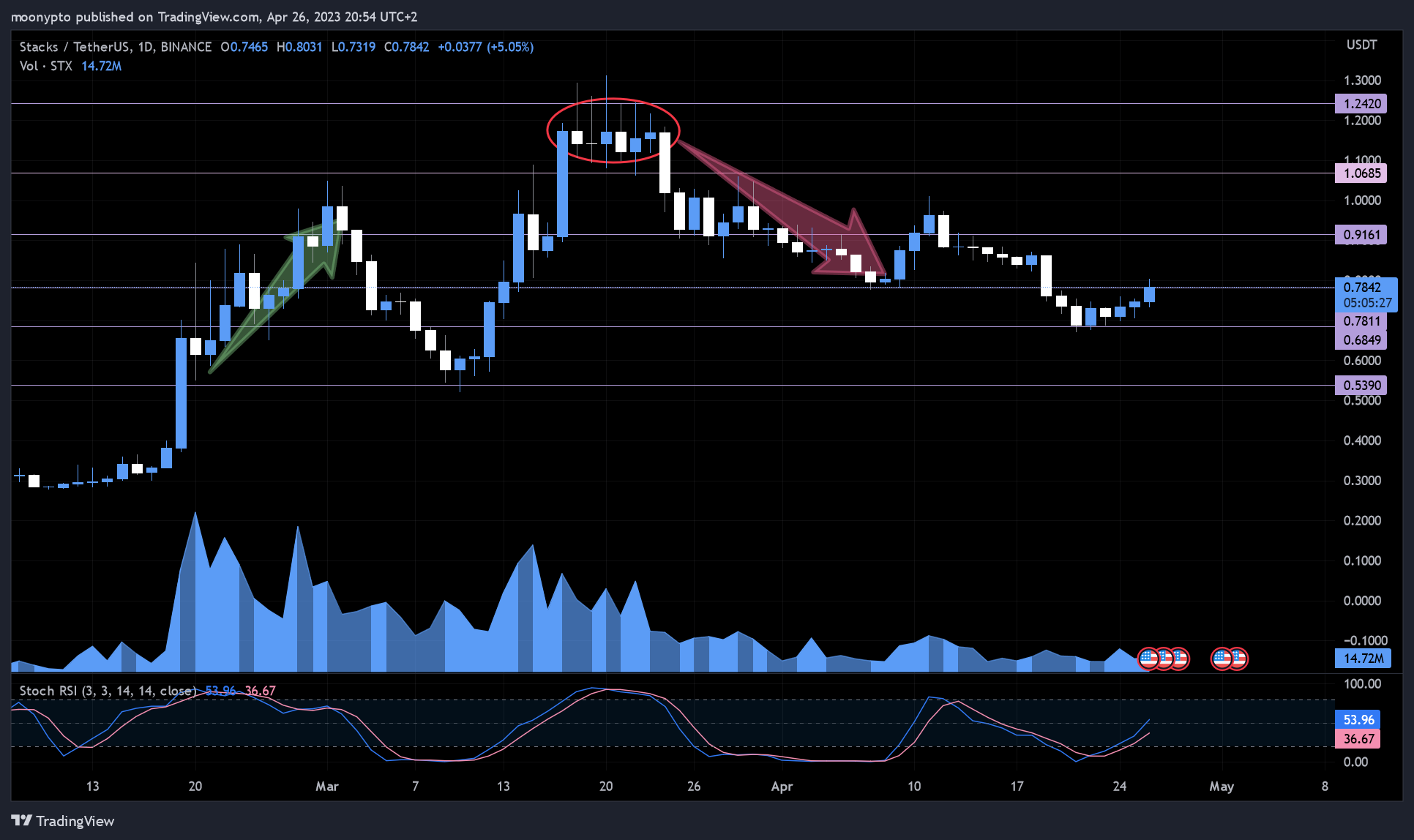 BINANCE:STXUSDT Chart Image by moonypto