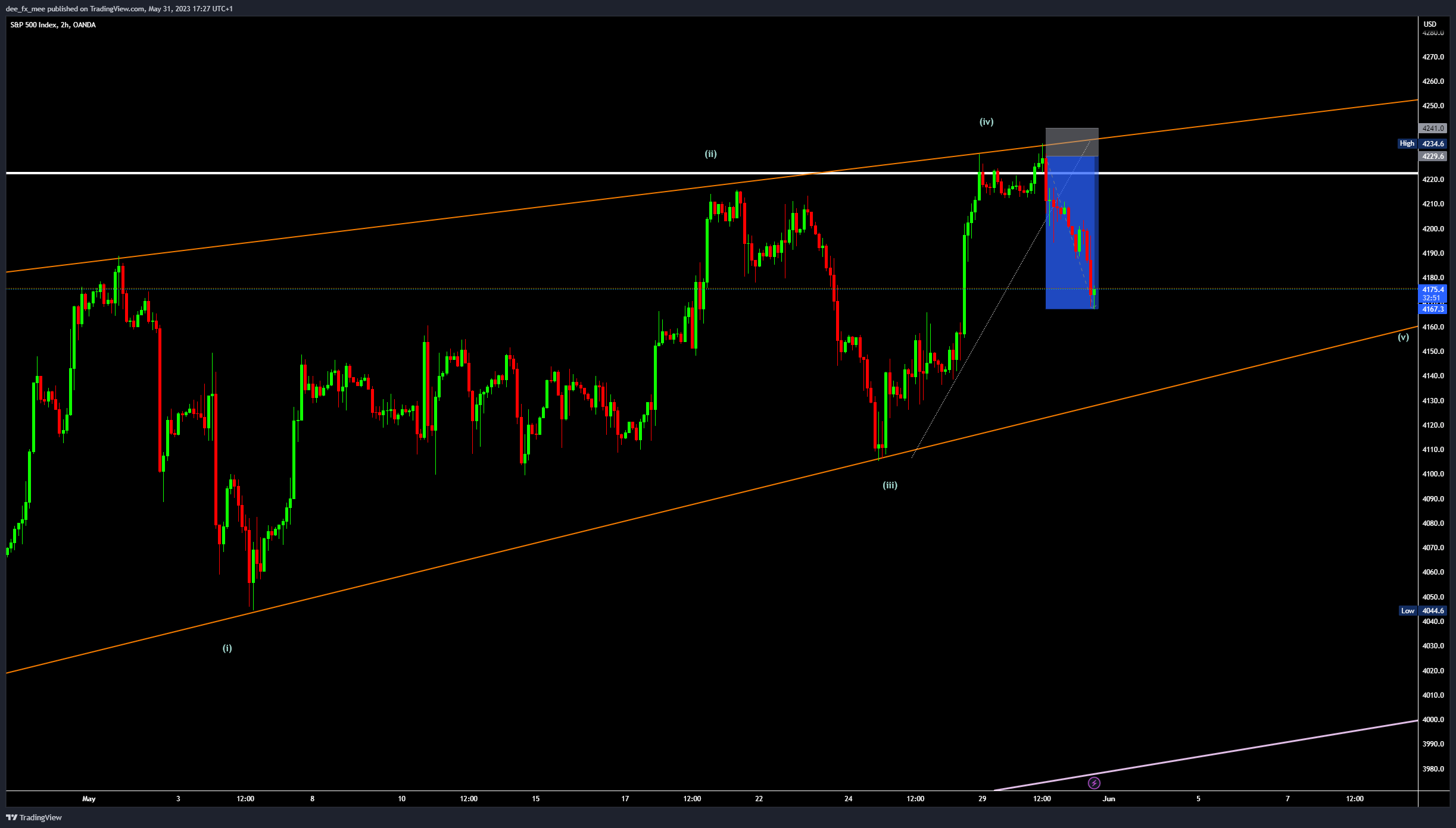 OANDA:SPX500USD Chart Image by Adefxc