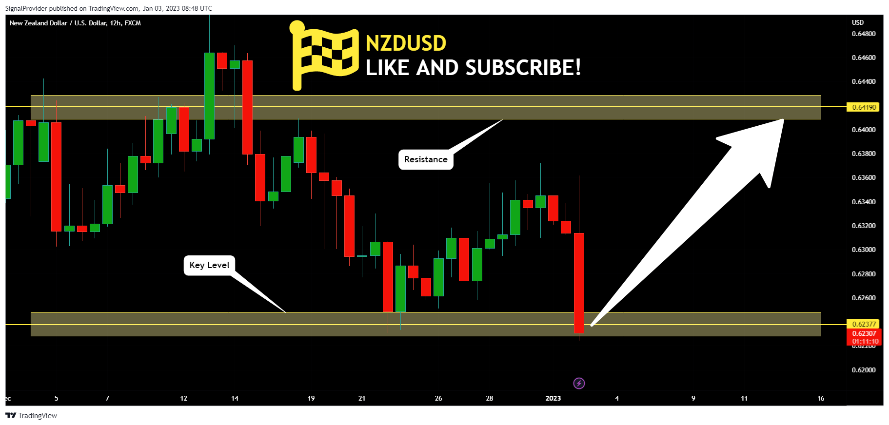 FX:NZDUSD Chart Image by SignalProvider