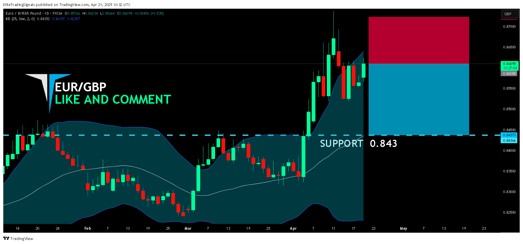 FX:EURGBP Chart Image by EliteTradingSignals