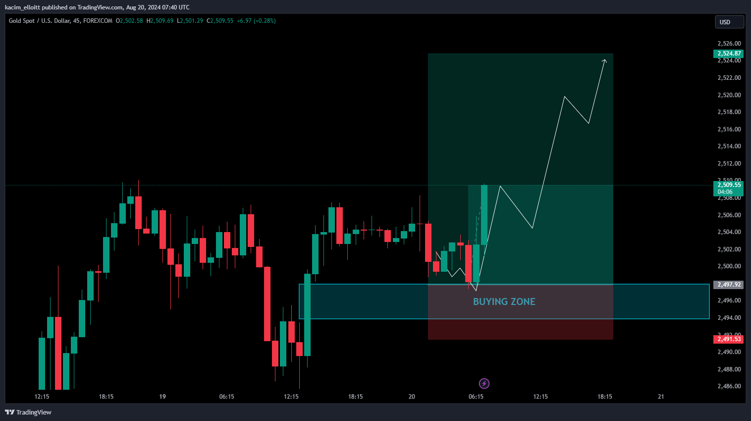 FOREXCOM:XAUUSD Chart Image by kacim_elloitt