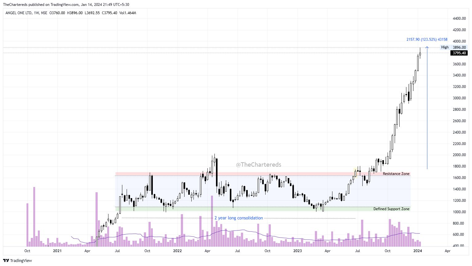 NSE:ANGELONE Chart Image by TheChartereds