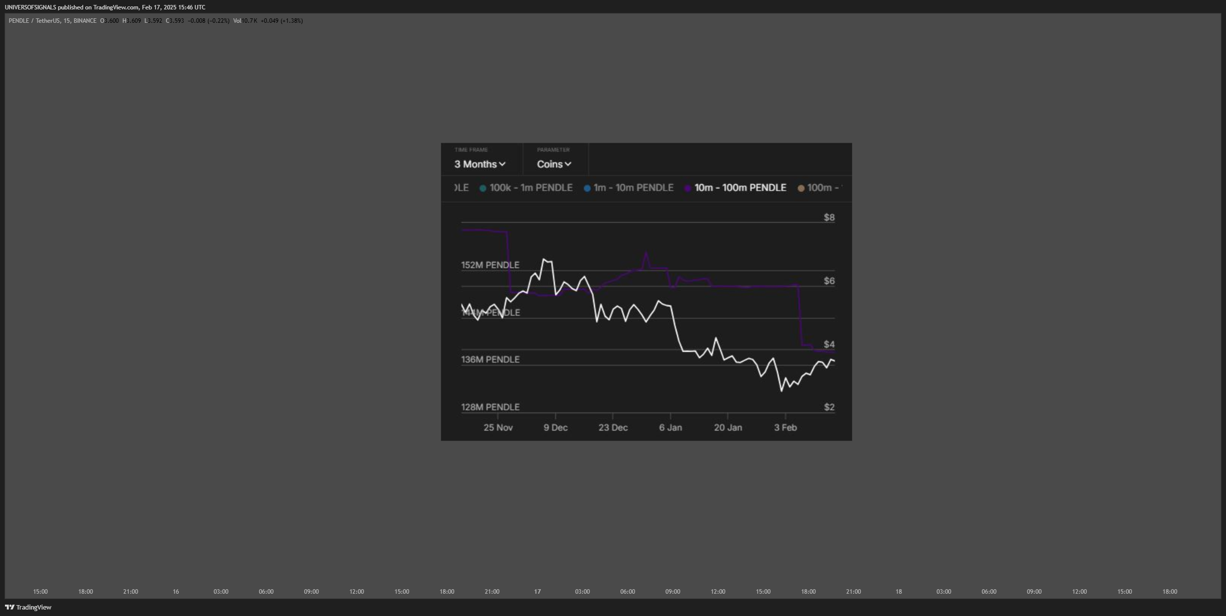 BINANCE:PENDLEUSDT Chart Image by UNIVERSOFSIGNALS