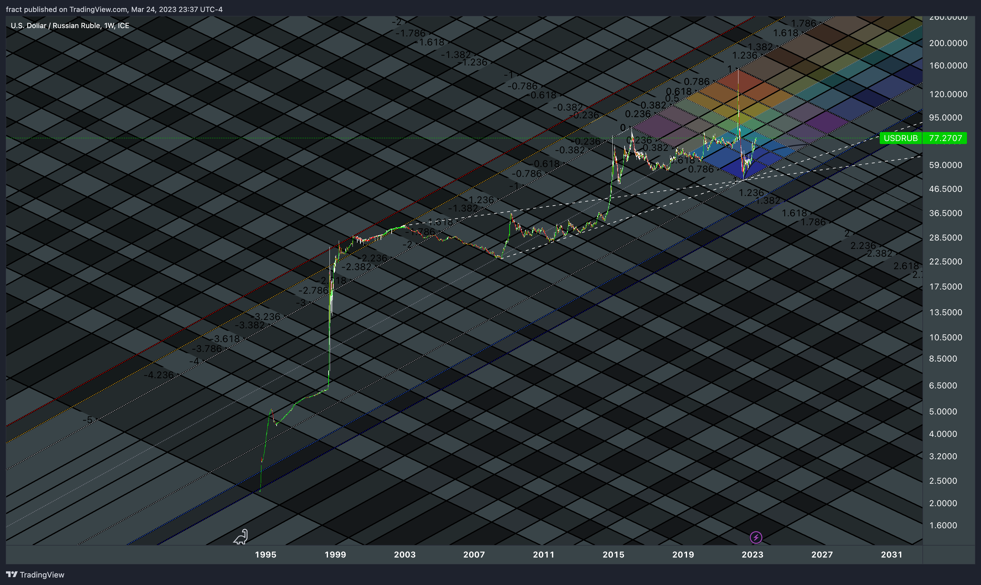 FX_IDC:USDRUB Chart Image by fract