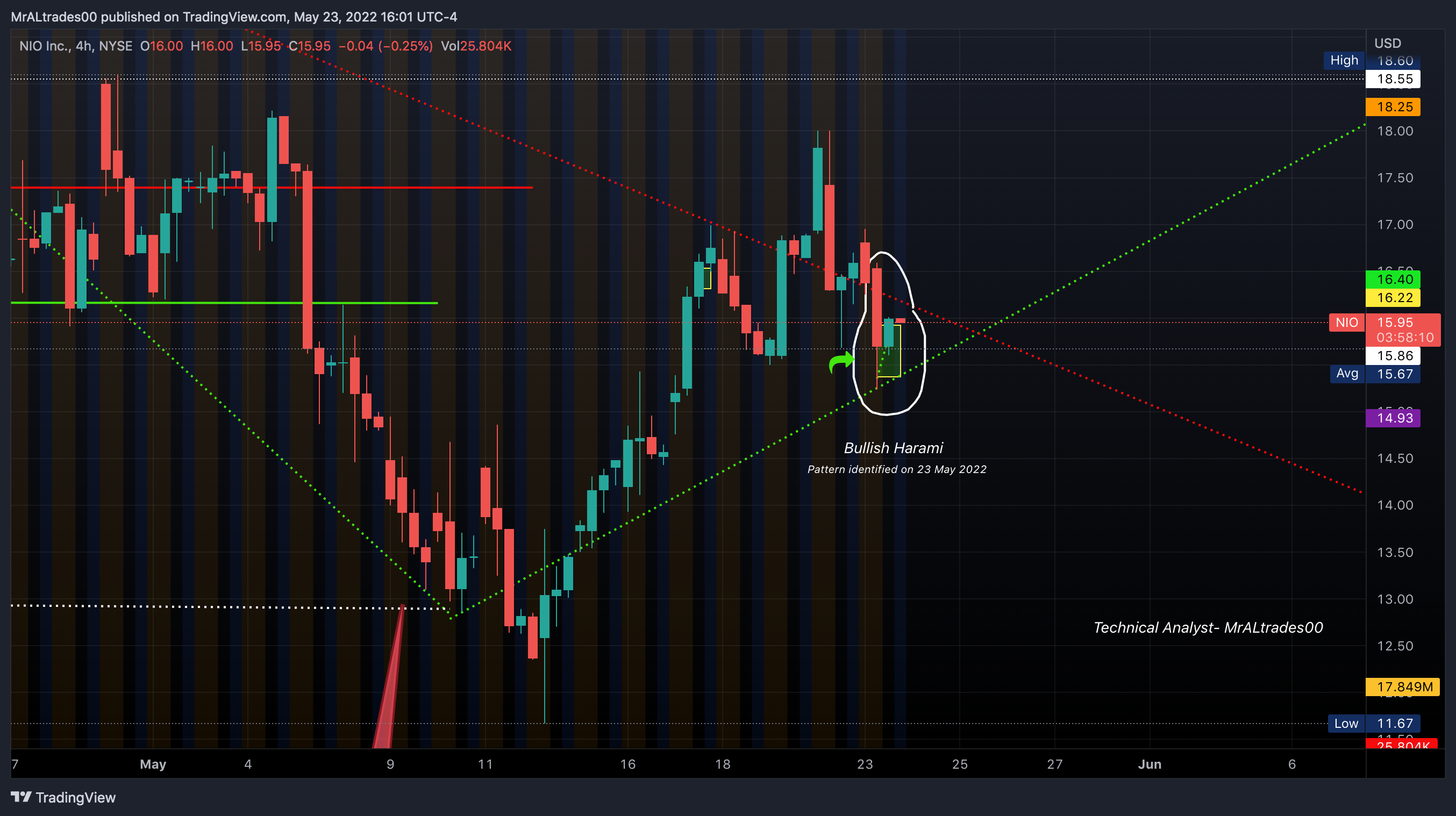 NYSE:NIO Chart Image by MrALtrades00