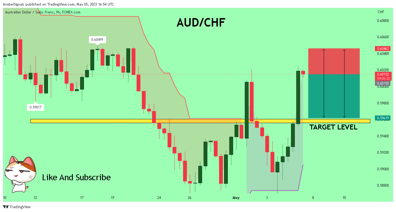 FOREXCOM:AUDCHF Chart Image by AnabelSignals