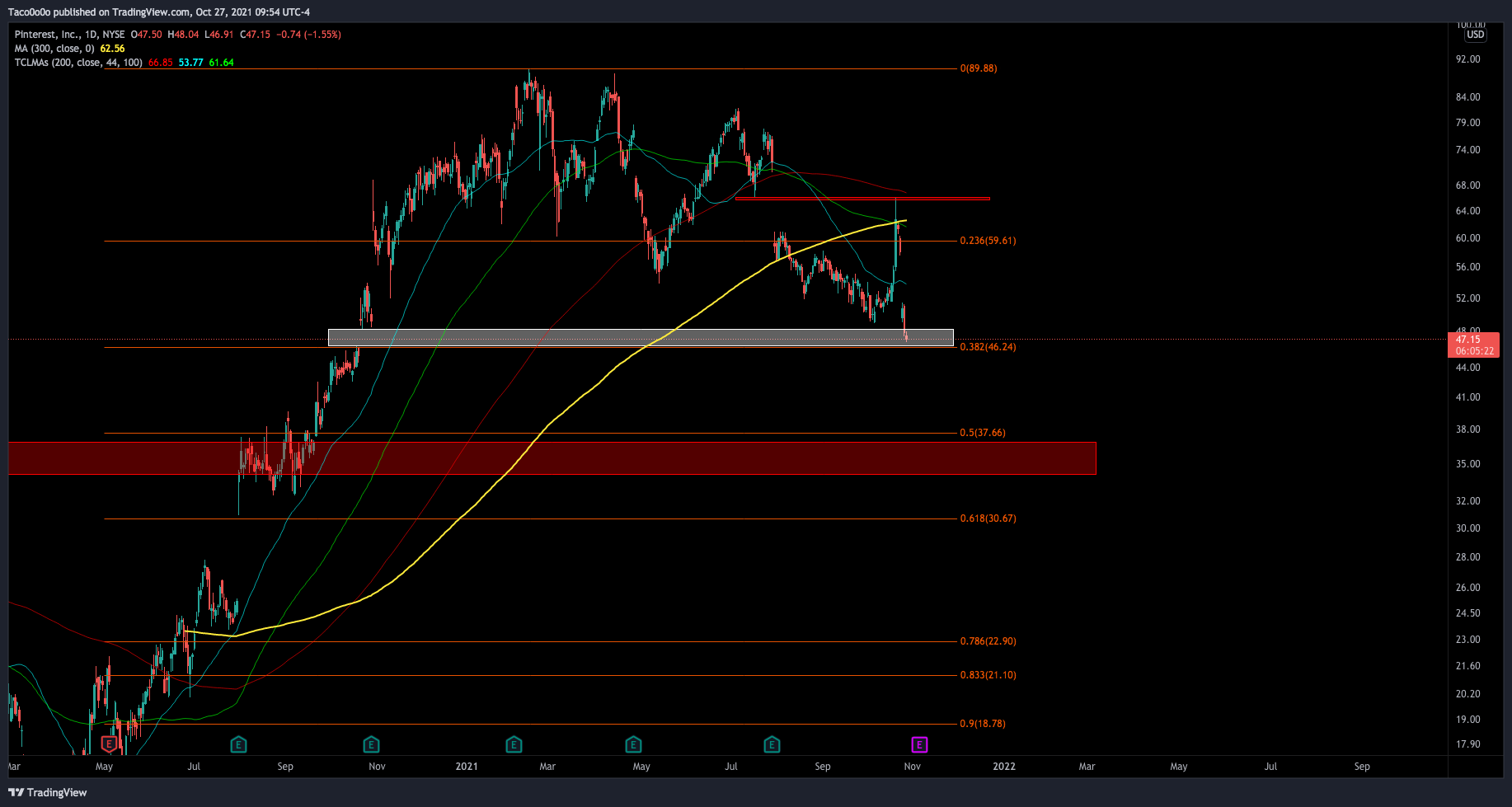 NYSE:PINS Chart Image by Taco0o0o