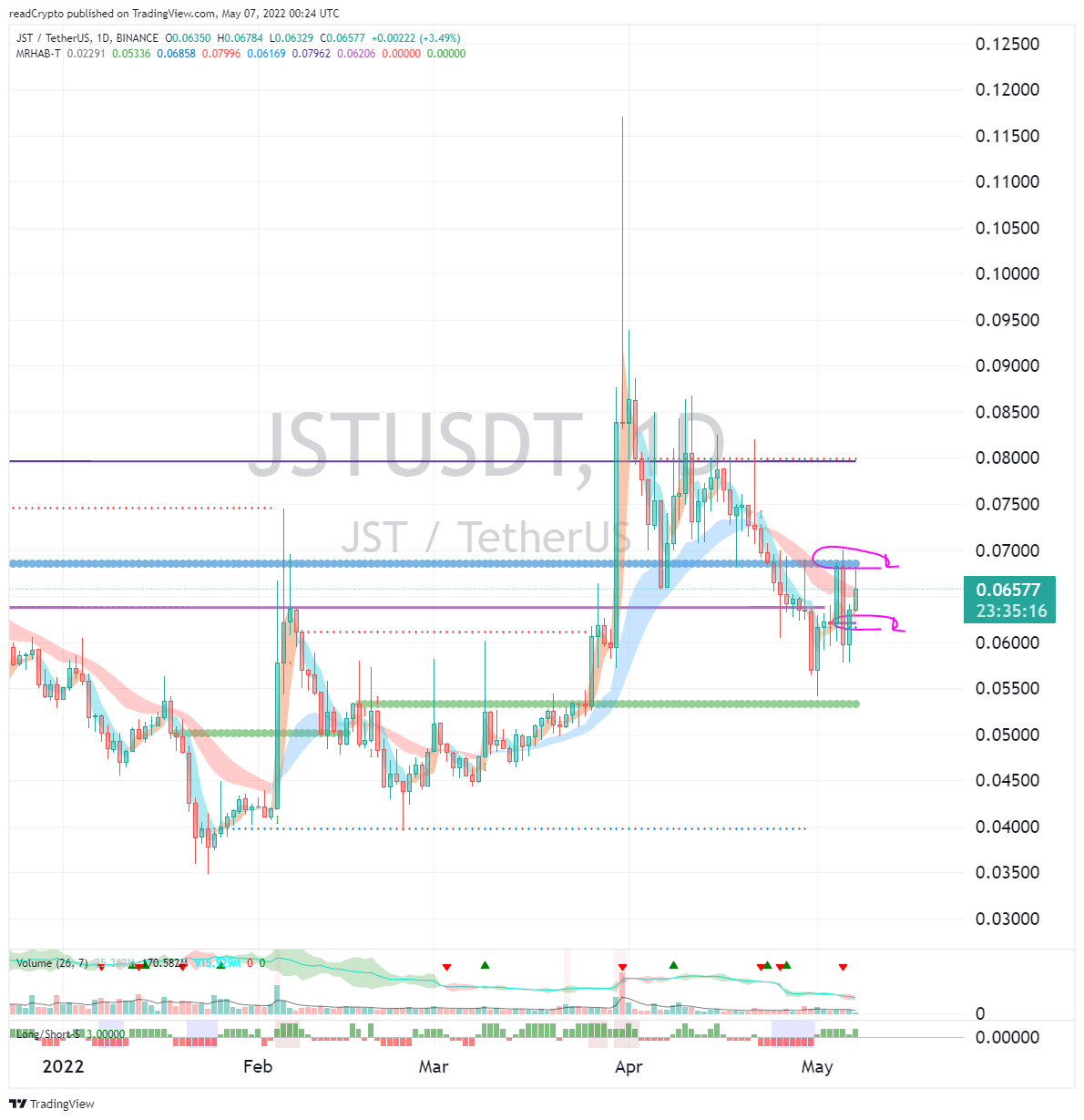 BINANCE:JSTUSDT Chart Image by readCrypto