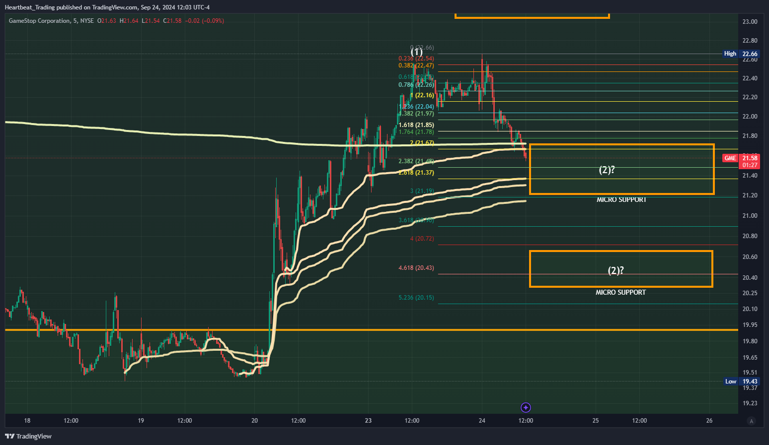 BATS:GME Chart Image by Heartbeat_Trading
