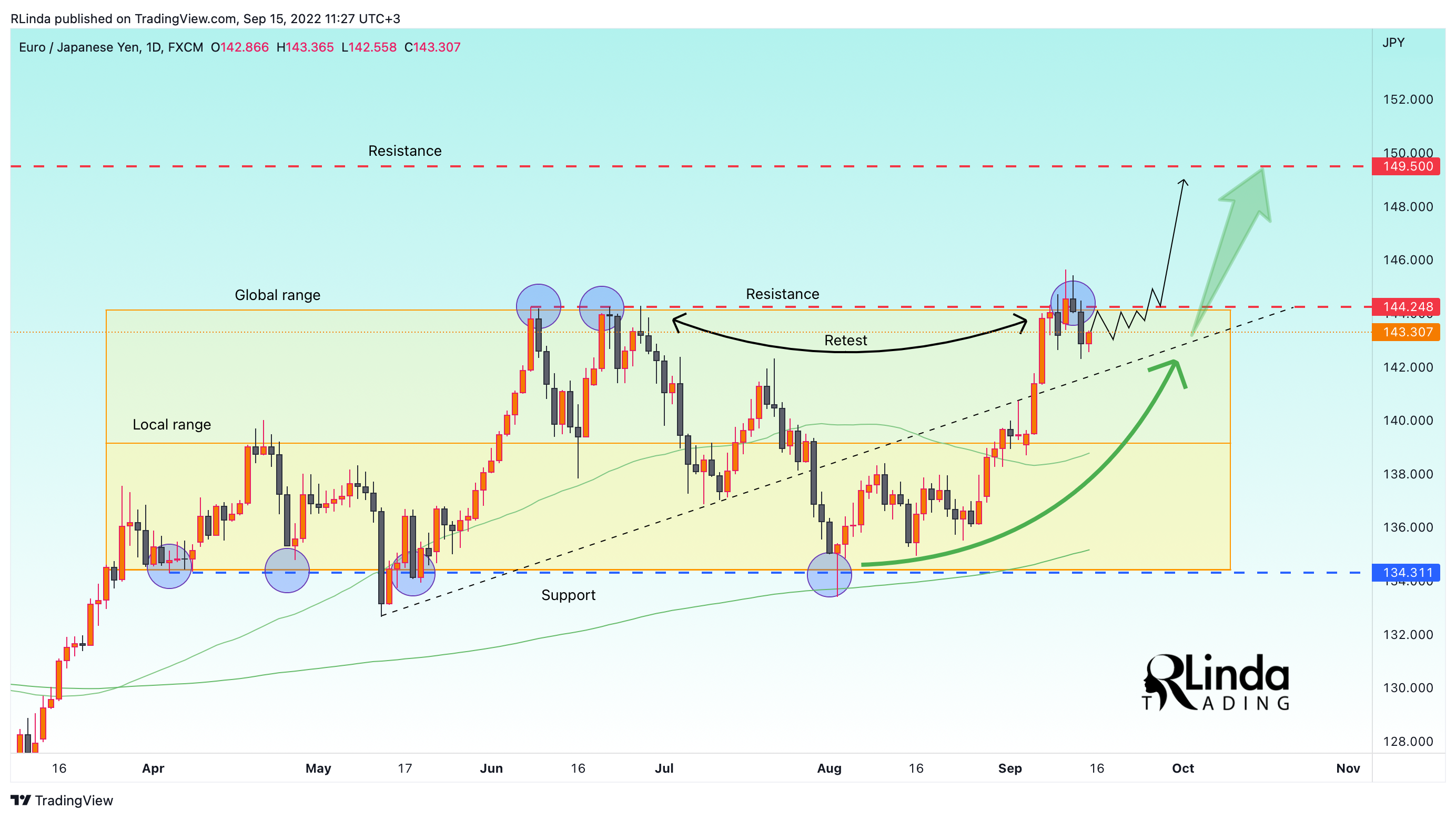 FX:EURJPY Chart Image by RLinda