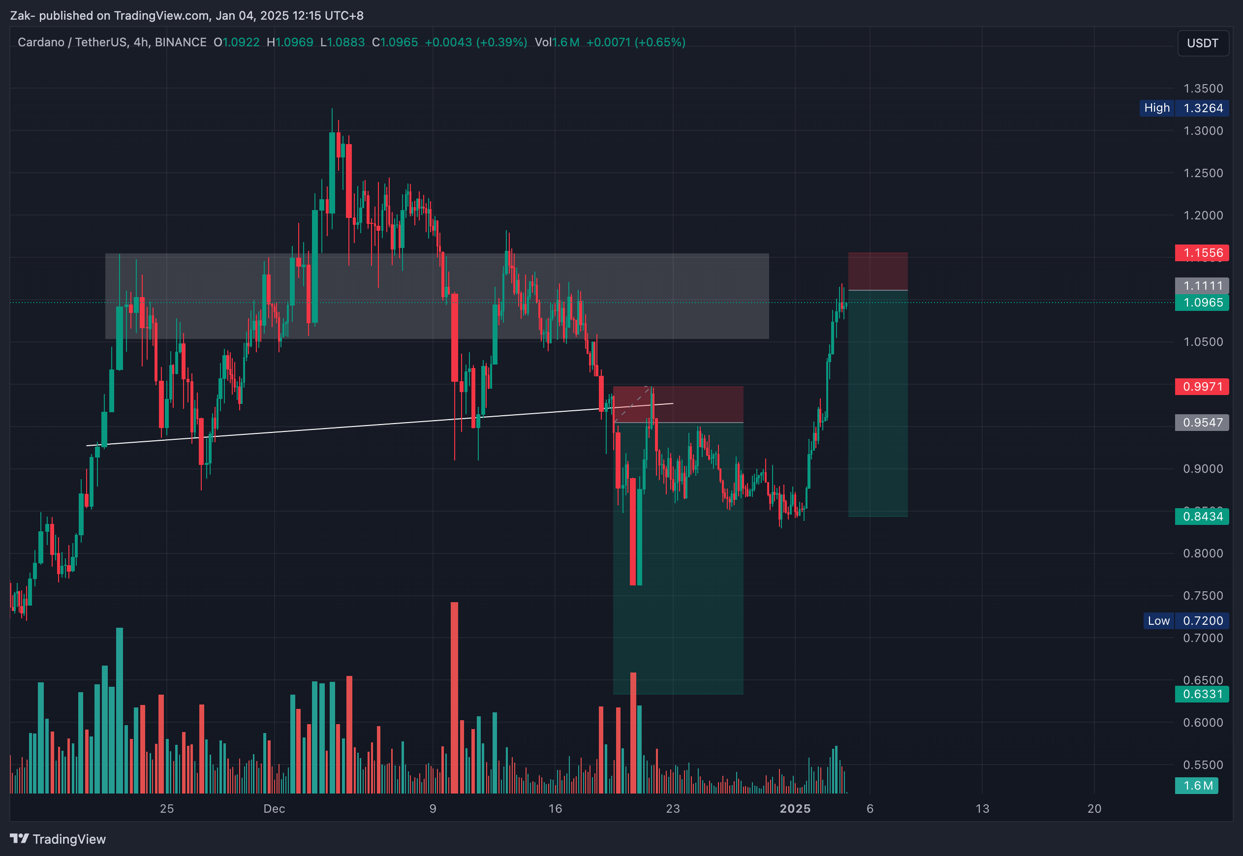 BINANCE:ADAUSDT Chart Image by Zak-