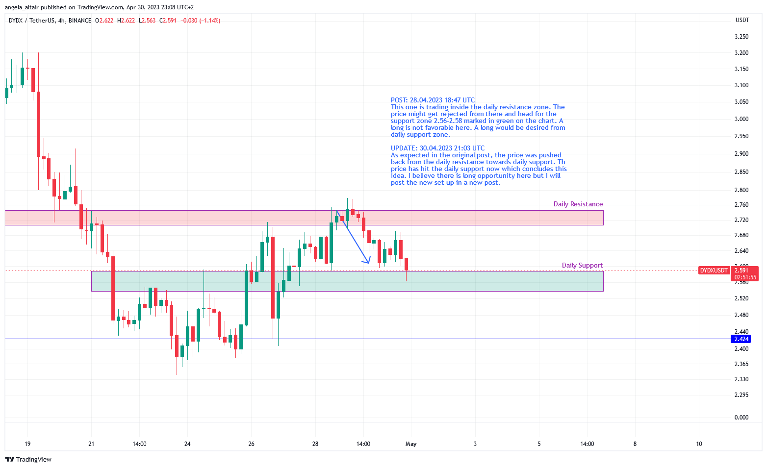 BINANCE:DYDXUSDT Chart Image by angela_altair
