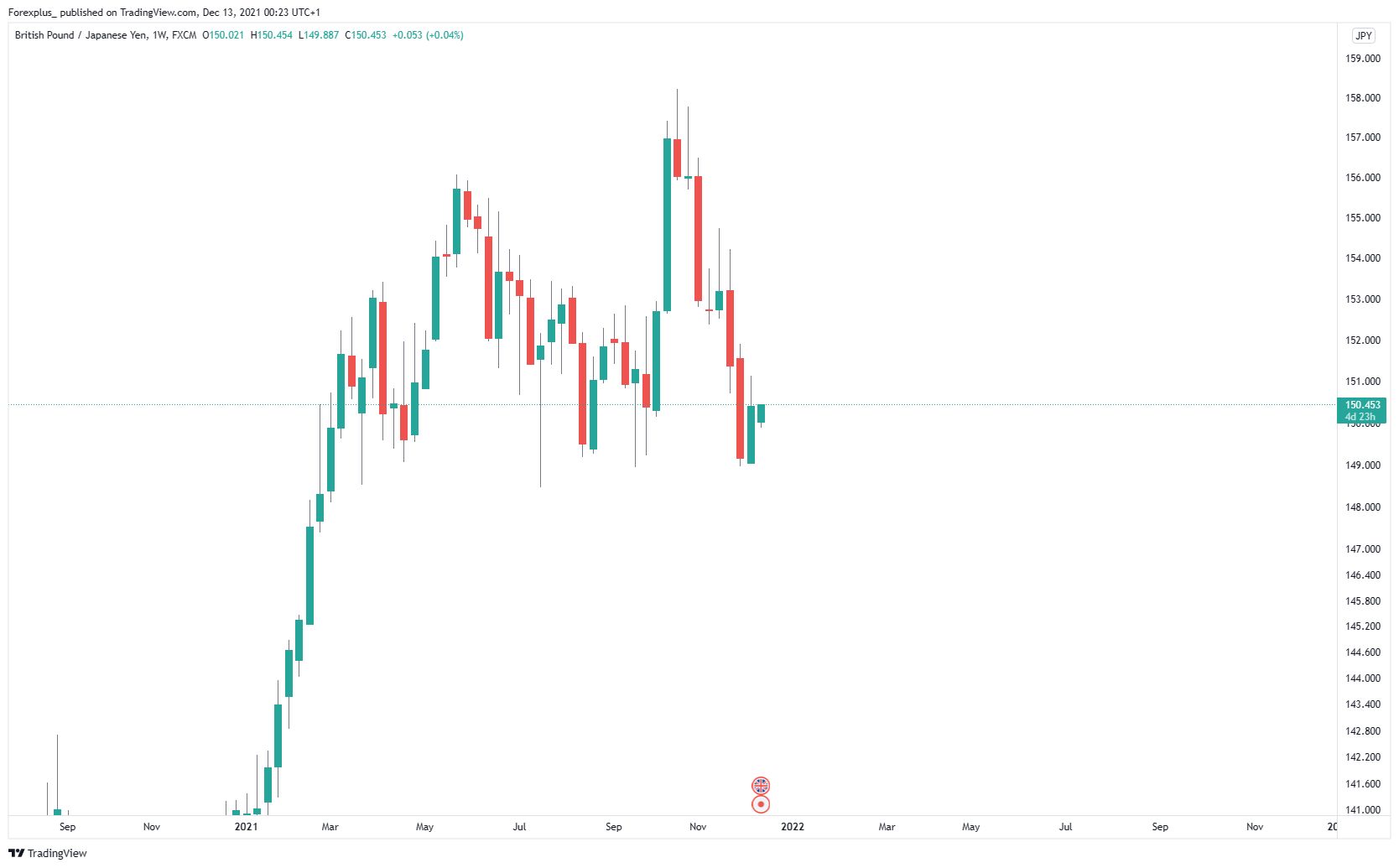 FX:GBPJPY Chart Image by Forexplus_
