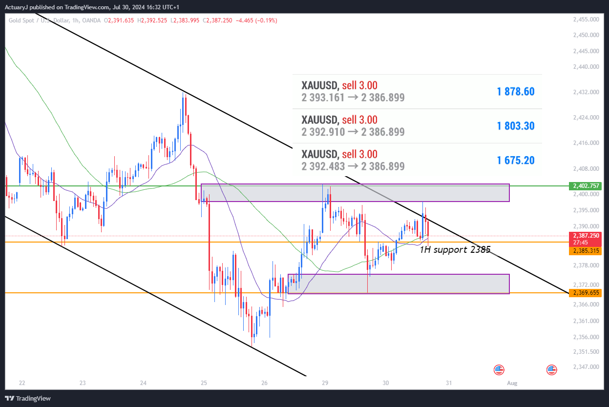 OANDA:XAUUSD Chart Image by ActuaryJ