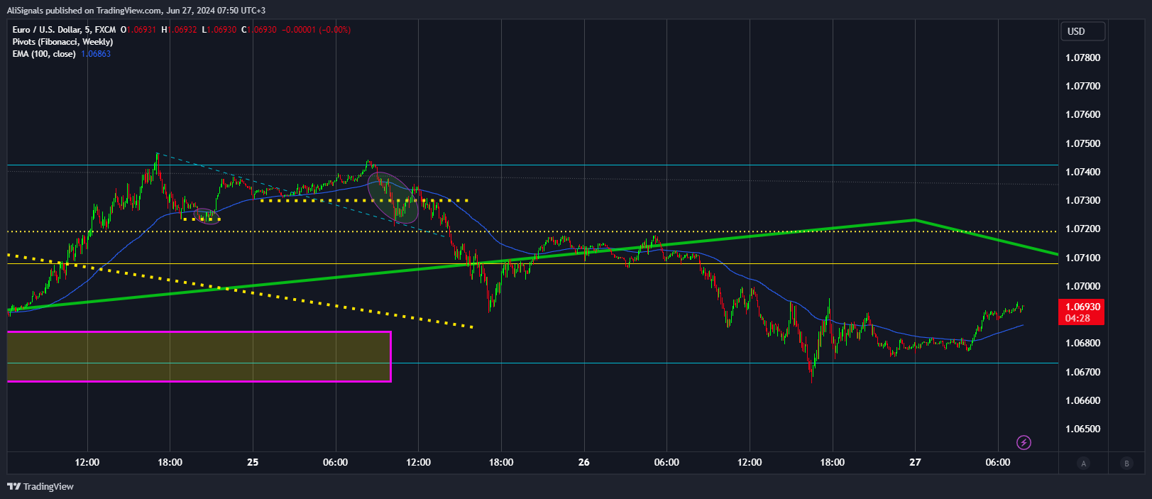 FX:EURUSD Chart Image by AliSignals