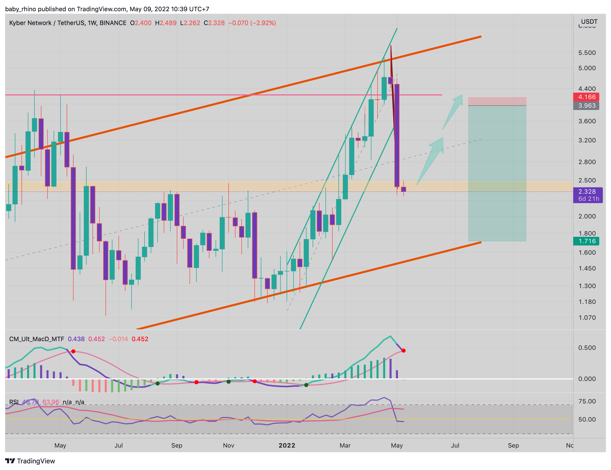 BINANCE:KNCUSDT Chart Image by baby_rhino