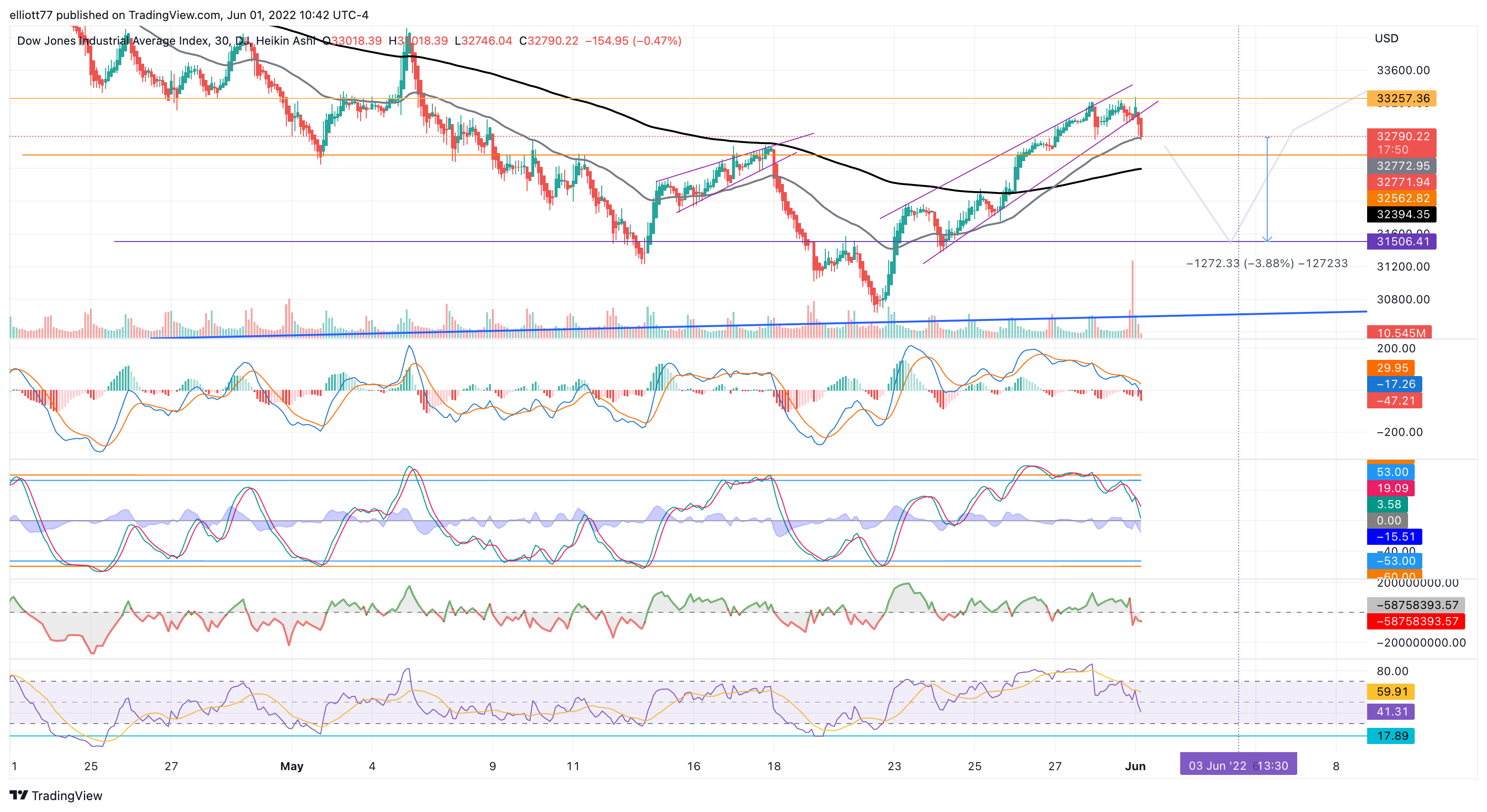 DJ:DJI Chart Image by elliott77