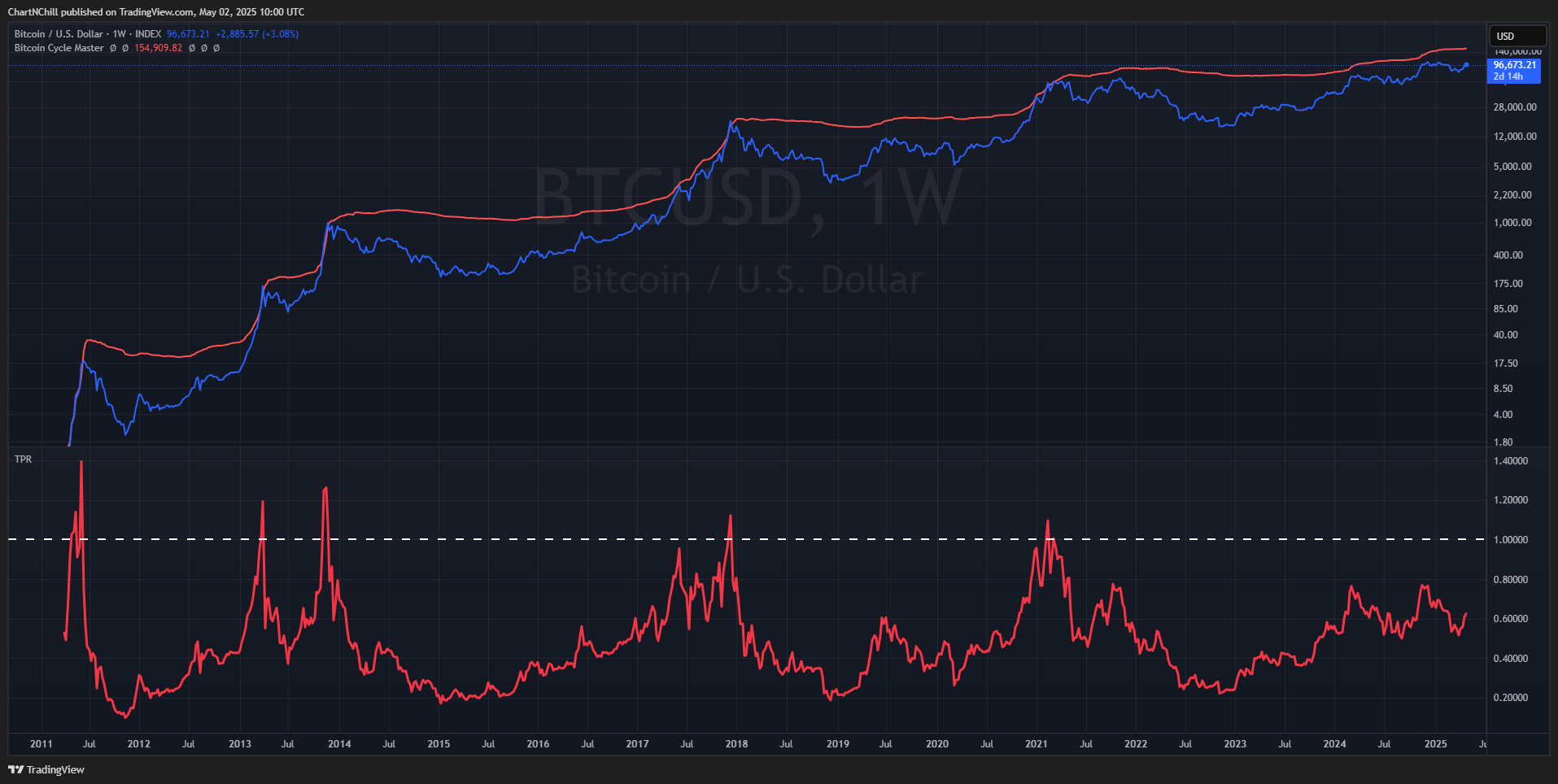 INDEX:BTCUSD Chart Image by ChartNChill